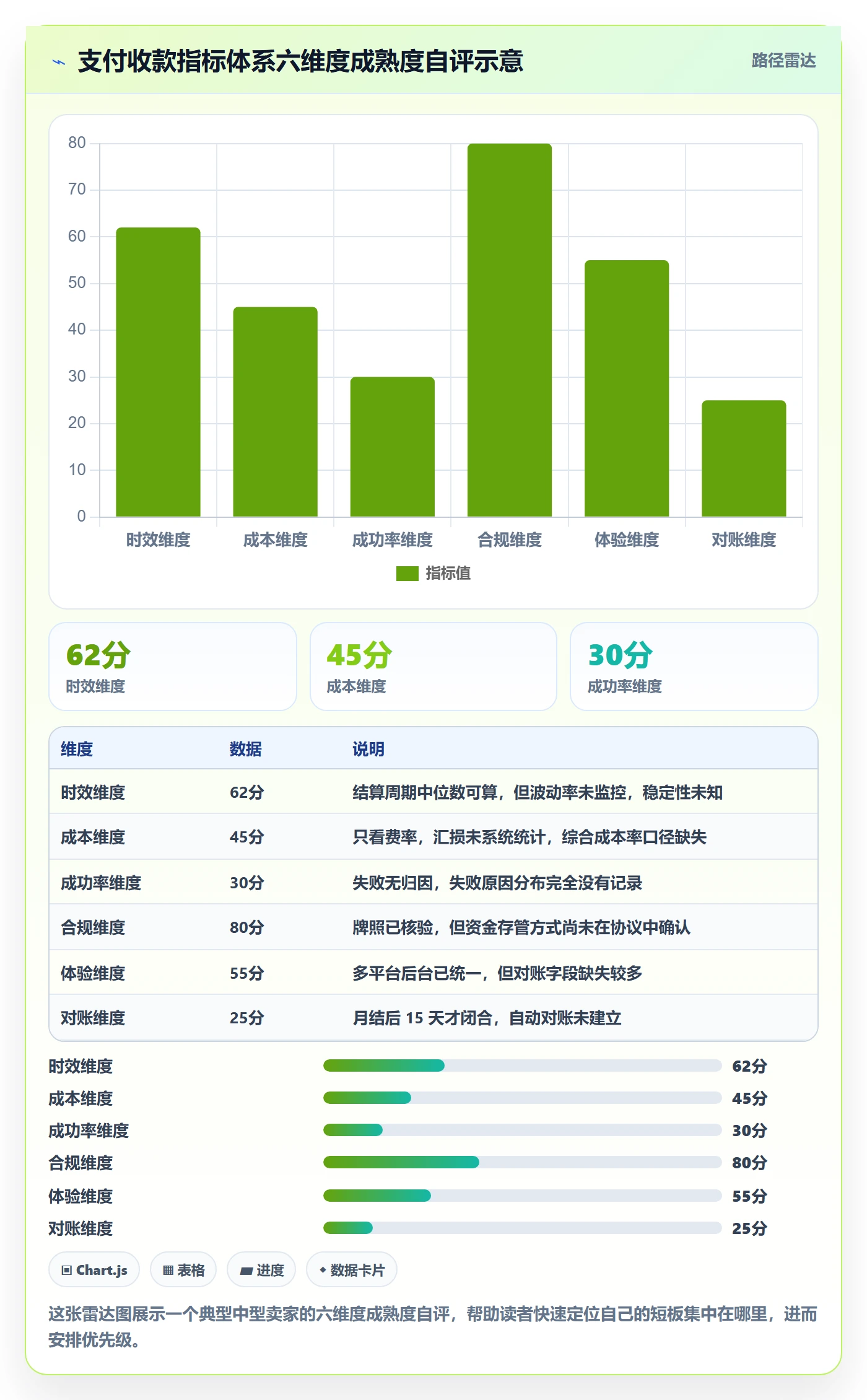跨境电商一站式服务实用方法：围绕支付收款建立指标体系
