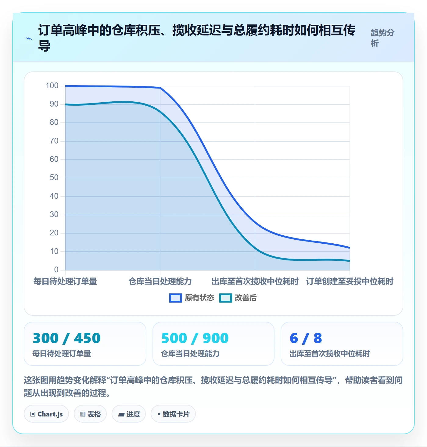 temu升级方案：用工具对比改善履约物流