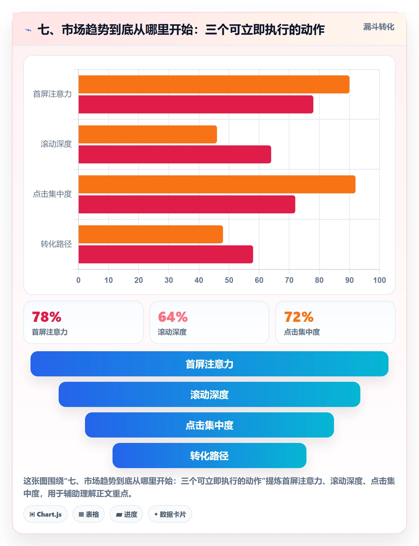 七、市场趋势到底从哪里开始：三个可立即执行的动作