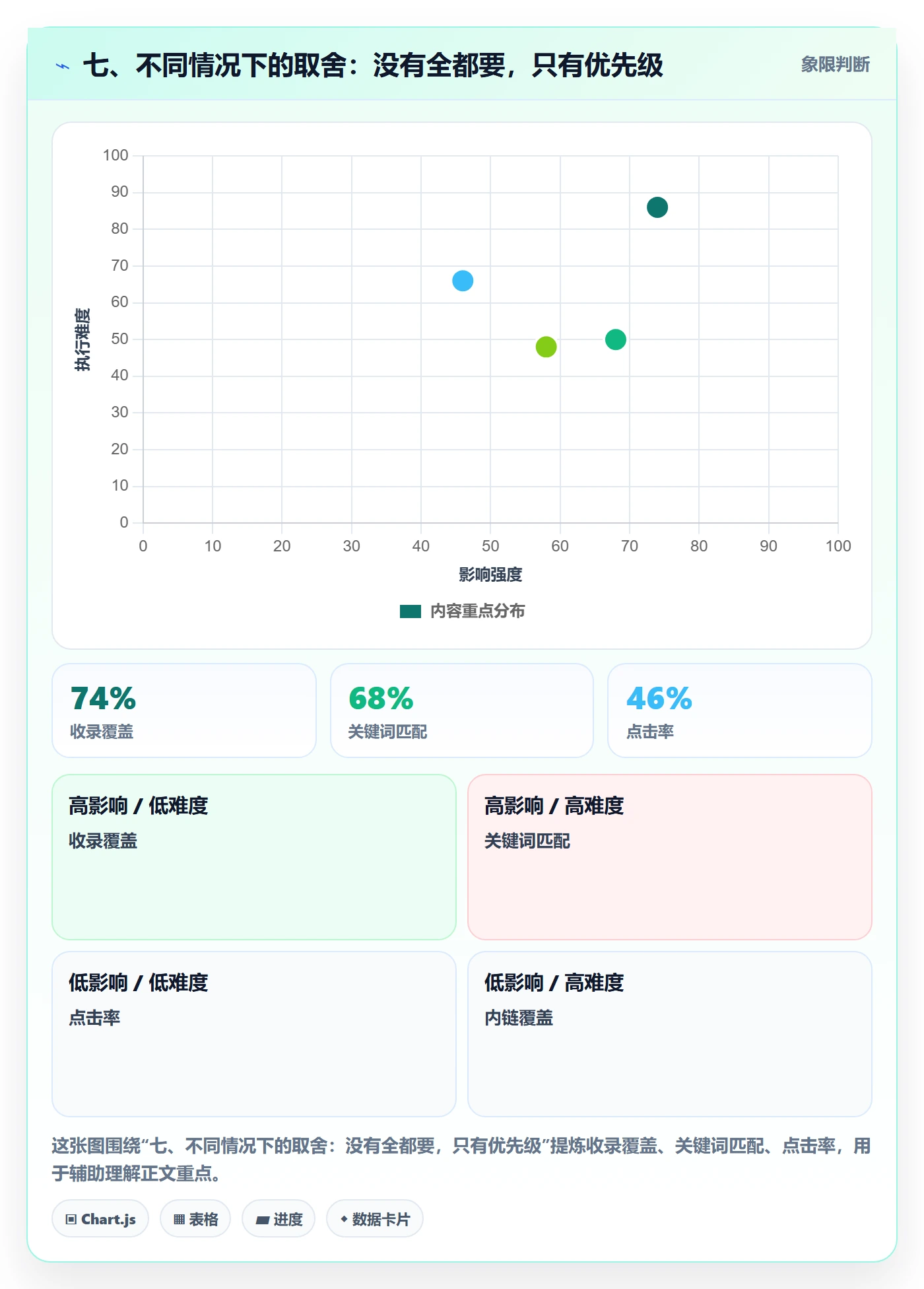 七、不同情况下的取舍：没有全都要，只有优先级