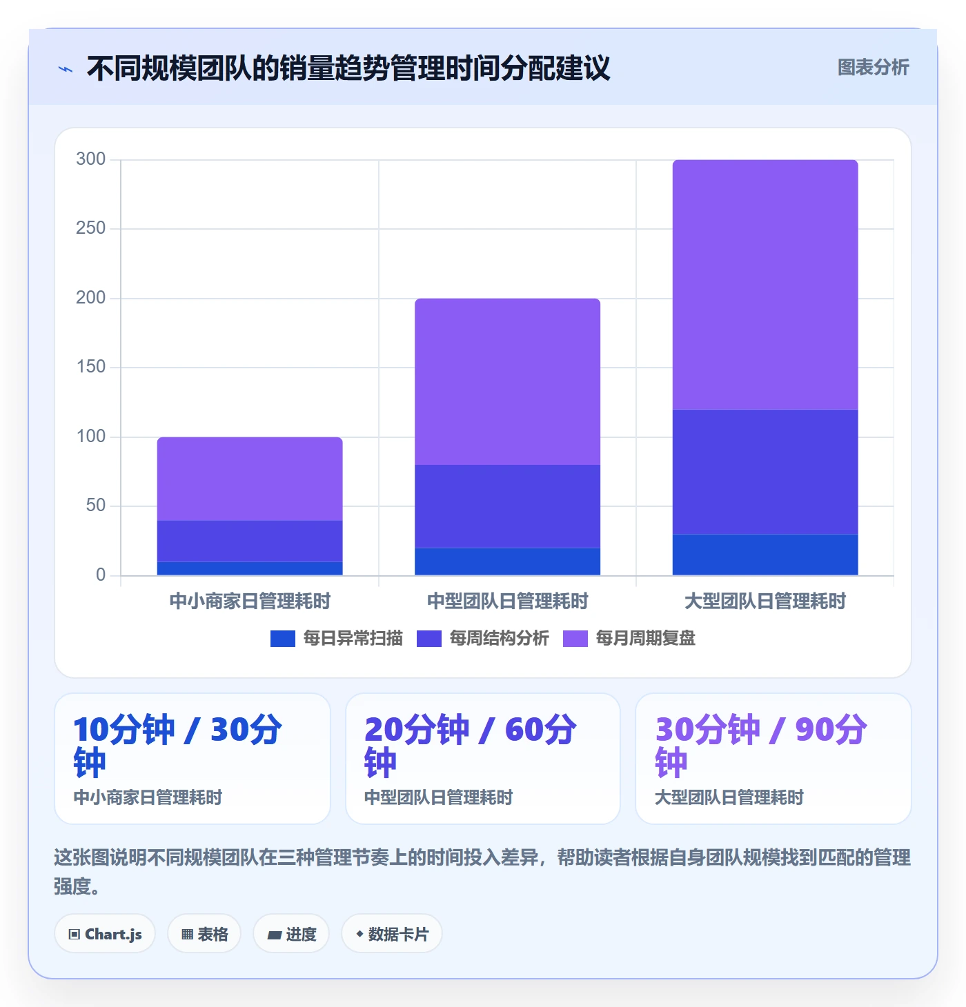 商品分析应用思路：围绕销量趋势拆解日常管理
