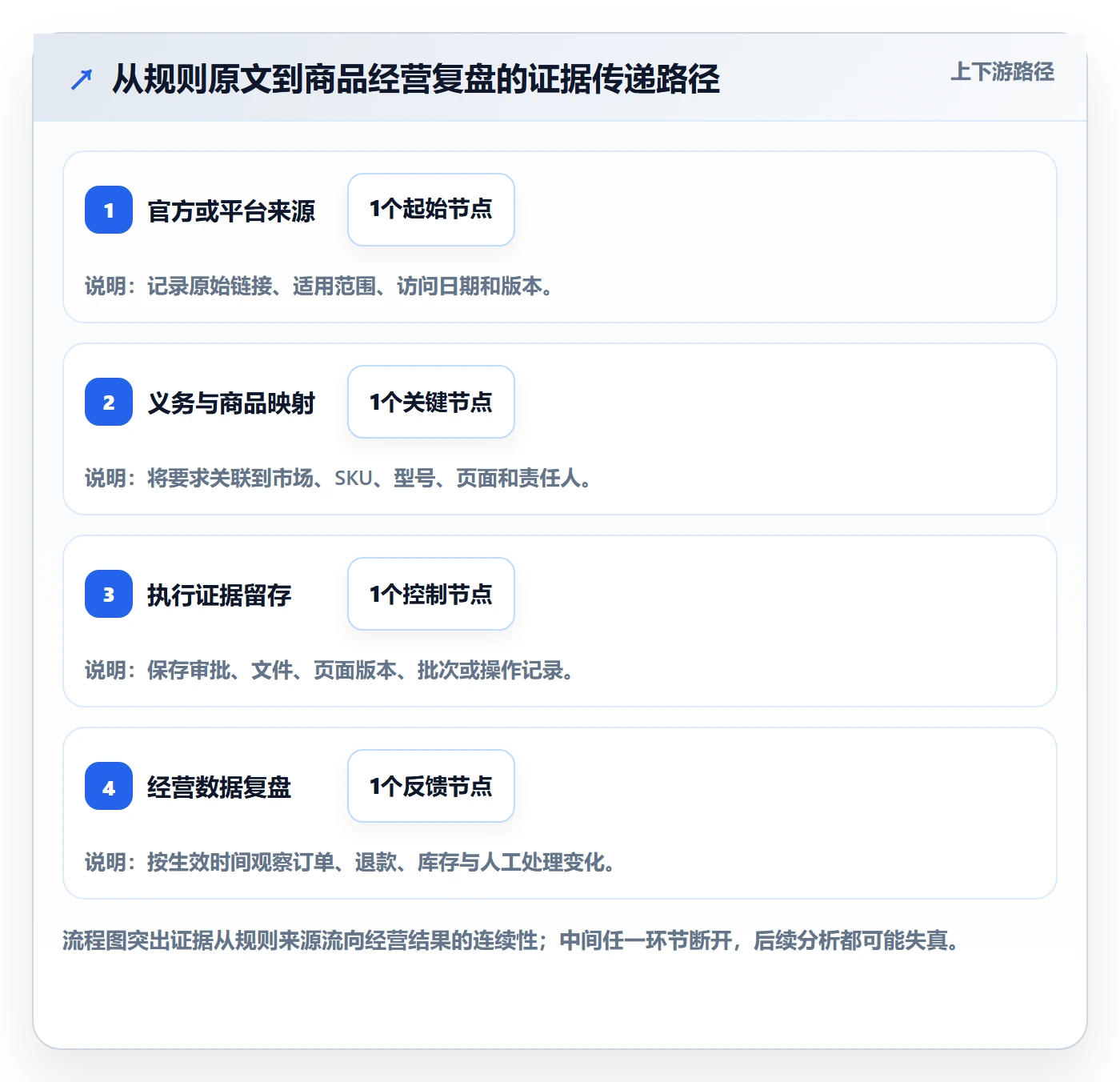 跨境电商决策指南：用合规管理判断平台规则方案