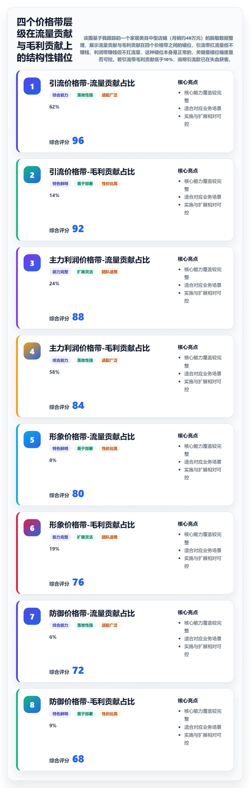 商品分析能力清单：选品策略需要覆盖哪些价格带事项