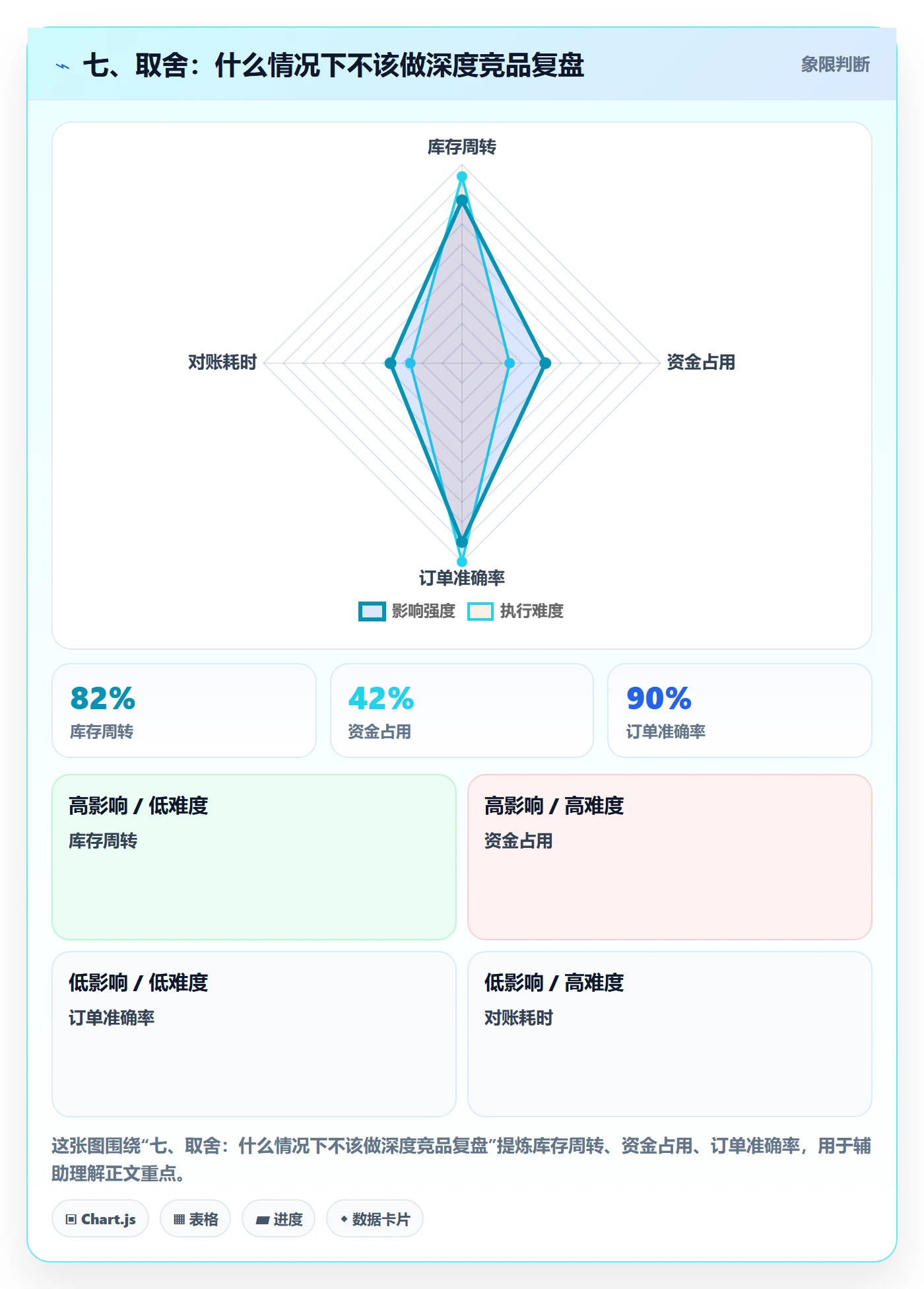 七、取舍：什么情况下不该做深度竞品复盘