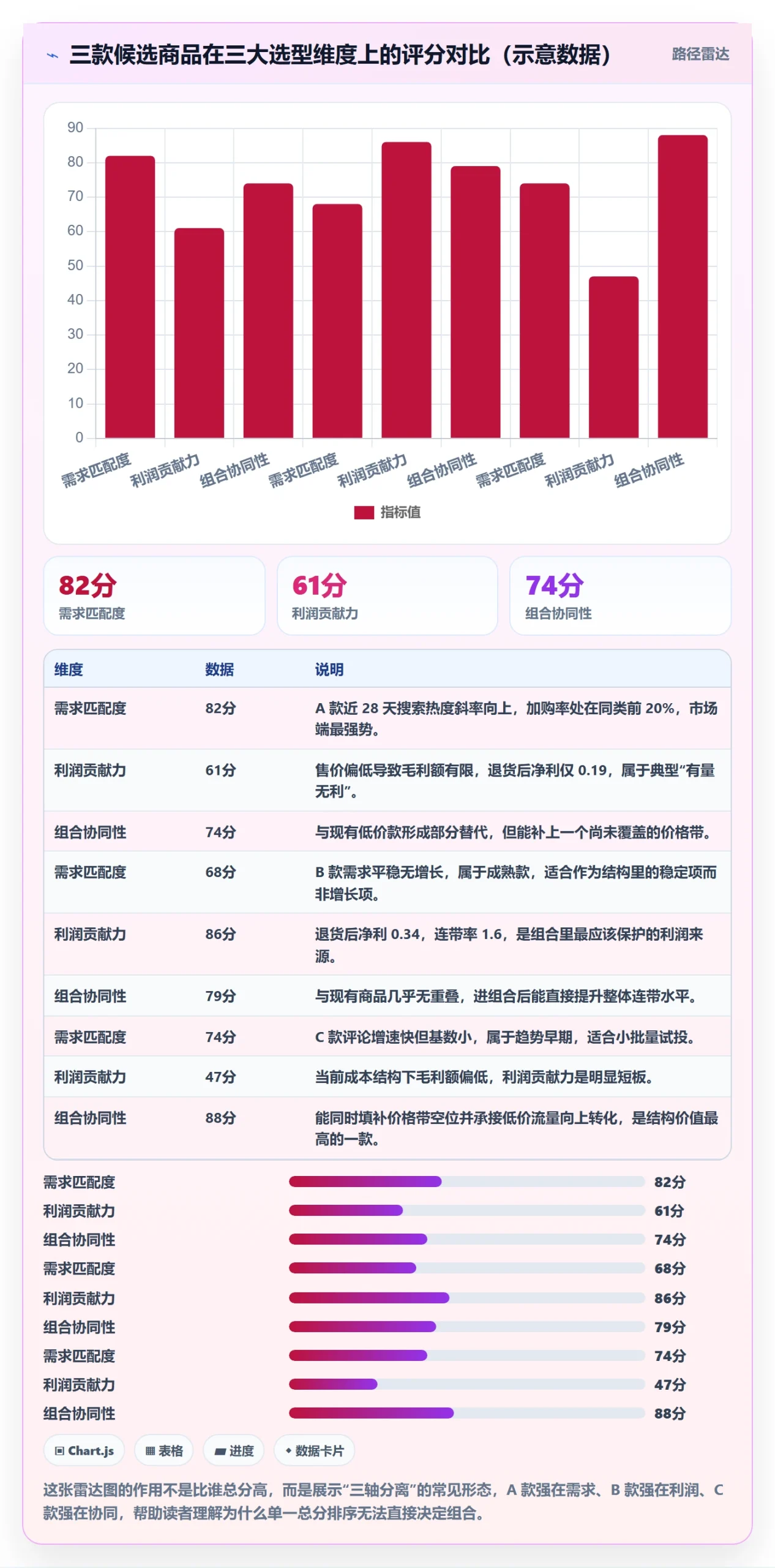商品分析升级方案：用选型方法改善组合优化
