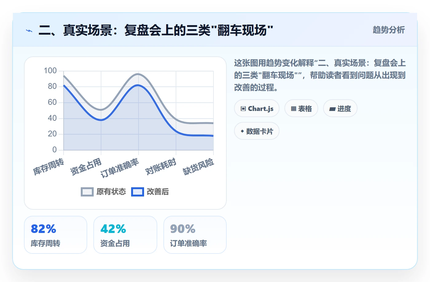 二、真实场景：复盘会上的三类"翻车现场"