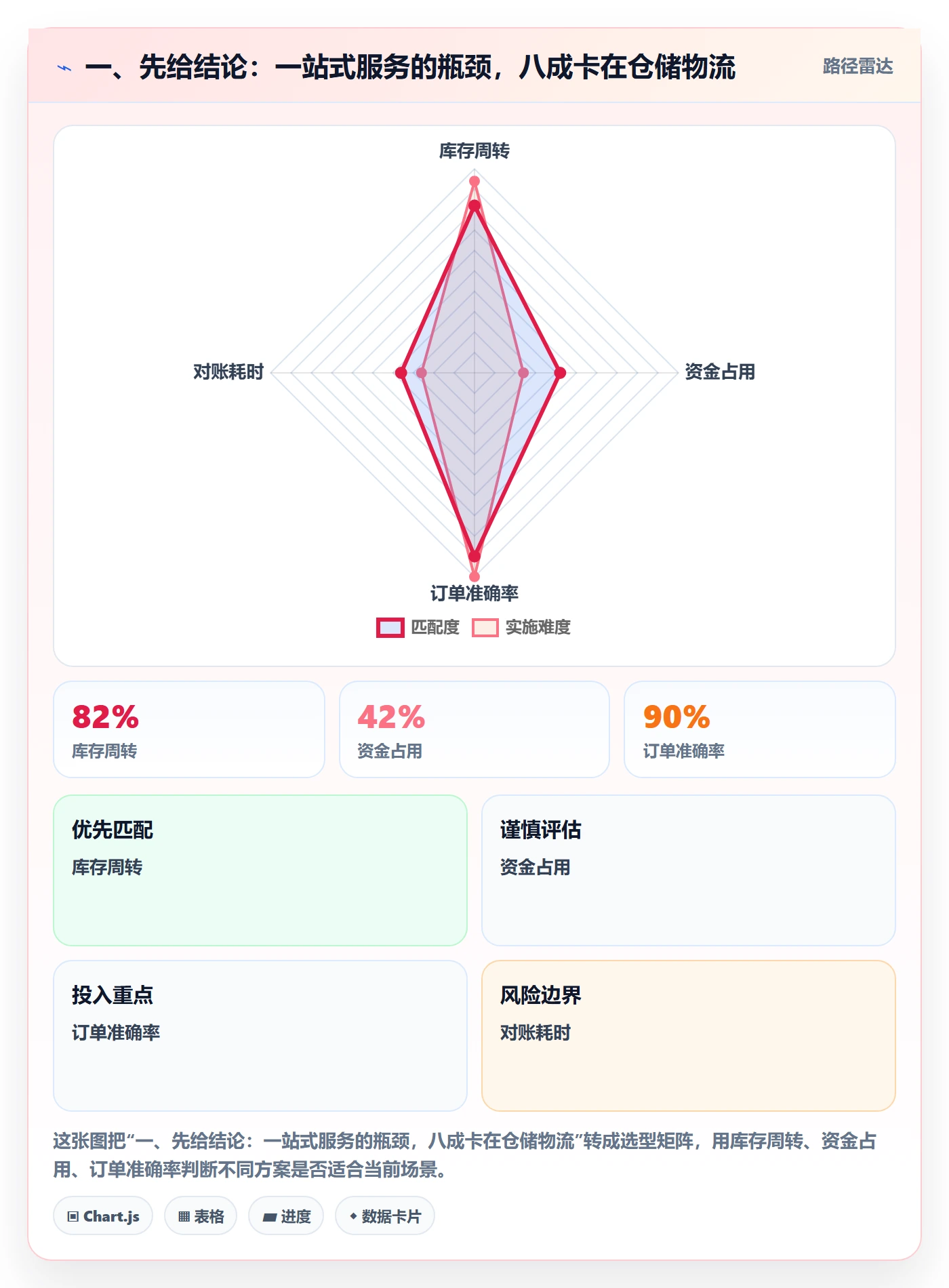 一、先给结论：一站式服务的瓶颈，八成卡在仓储物流