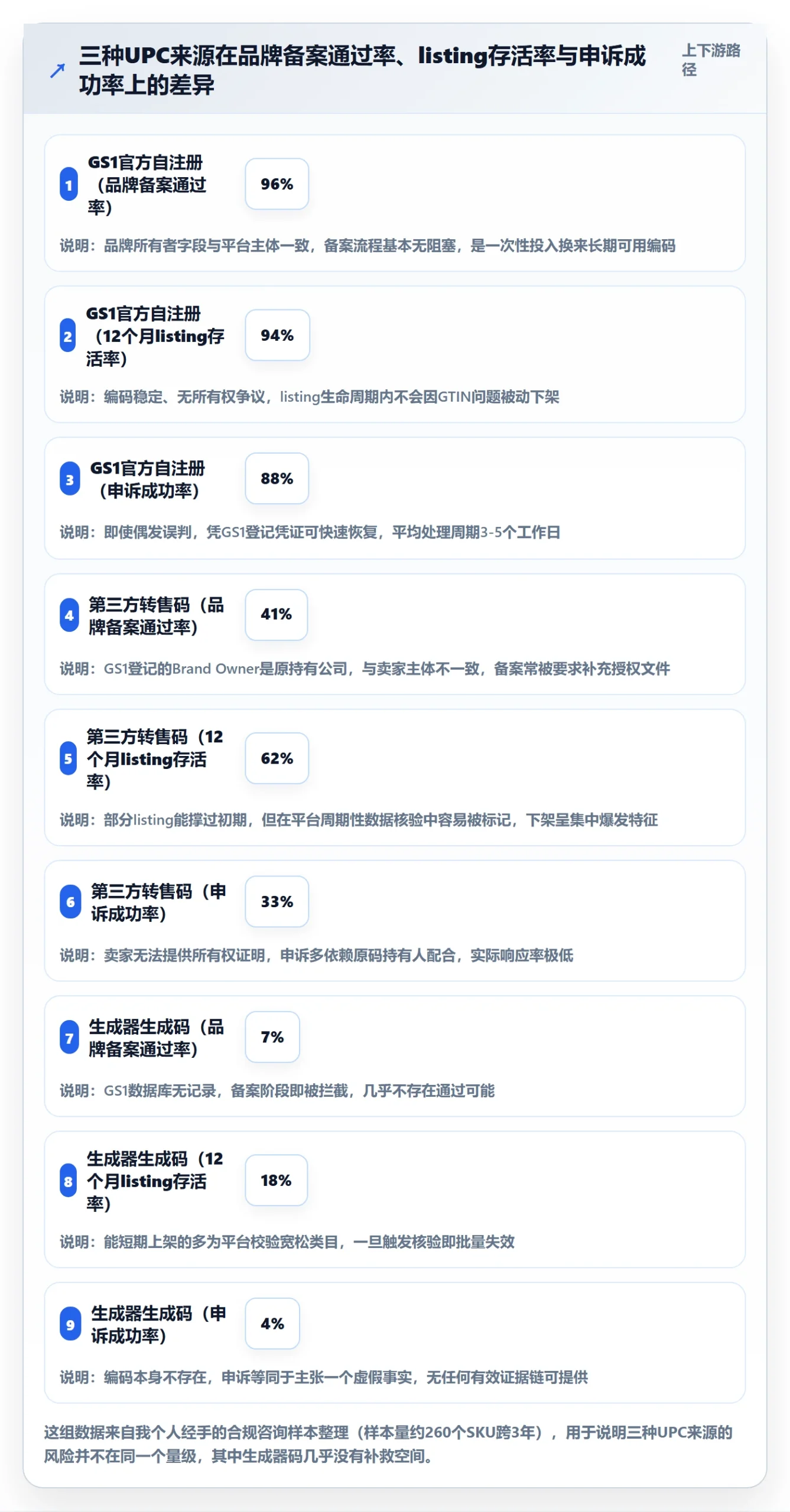 UPC码基础课:合规风险相关的平台规则一次讲透