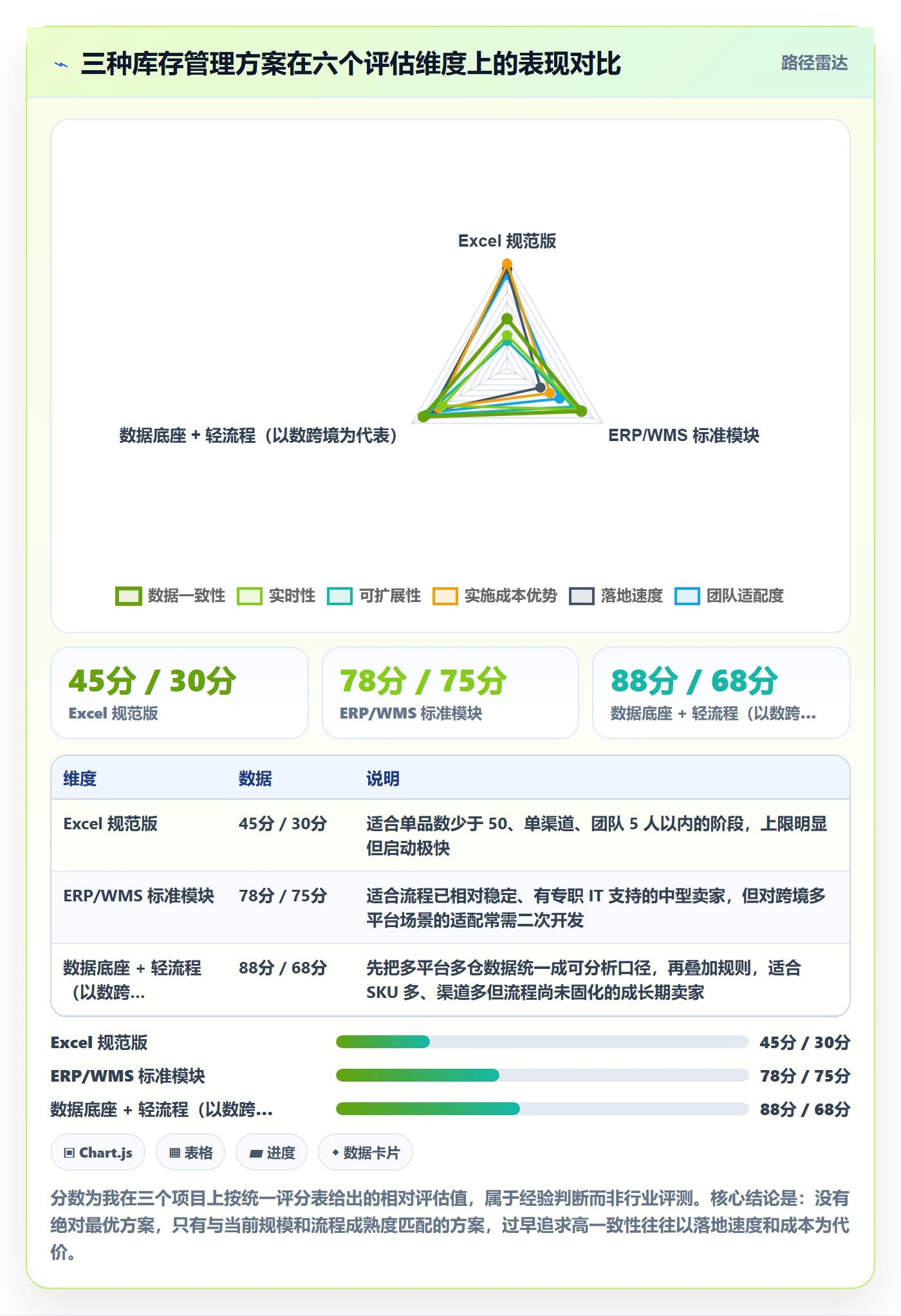 亚马逊软件方案设计：库存管理场景的标准化管理怎么做