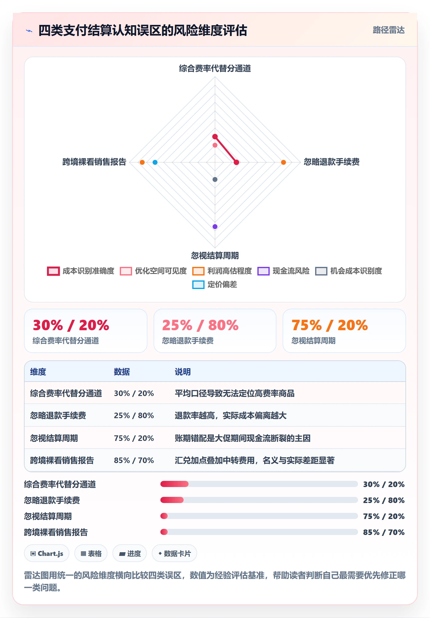 商品分析应用思路：围绕利润空间拆解支付结算