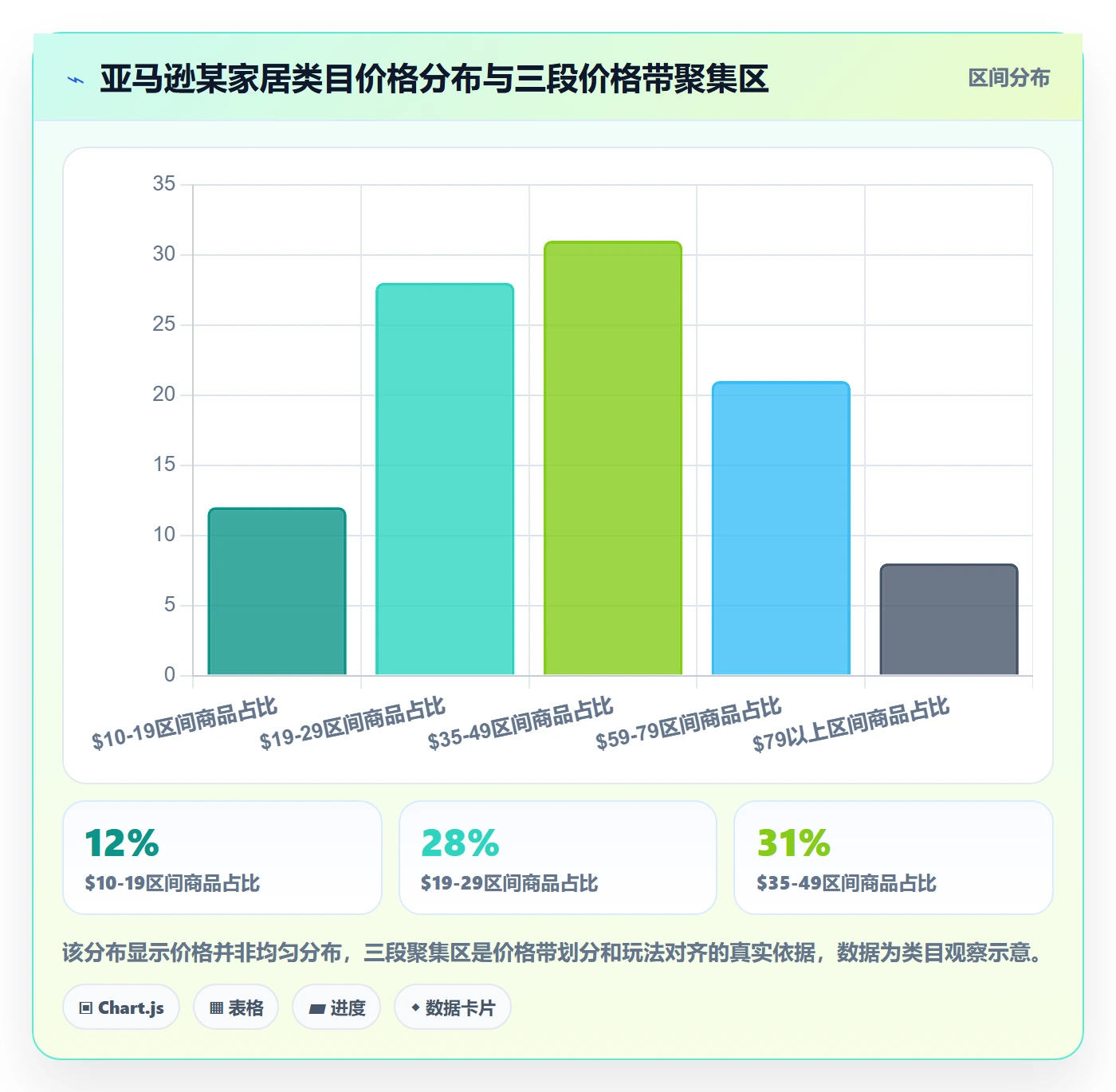 商品分析规划方法：价格带与进阶玩法如何衔接
