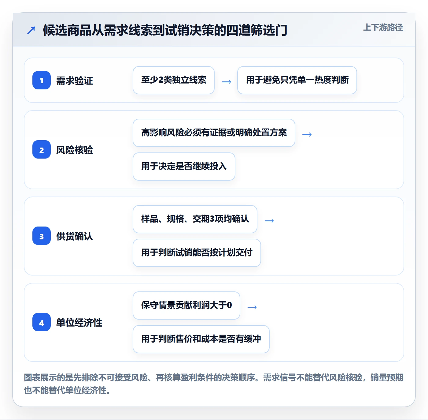 temu工作指南:用风险排查解决选品定价问题