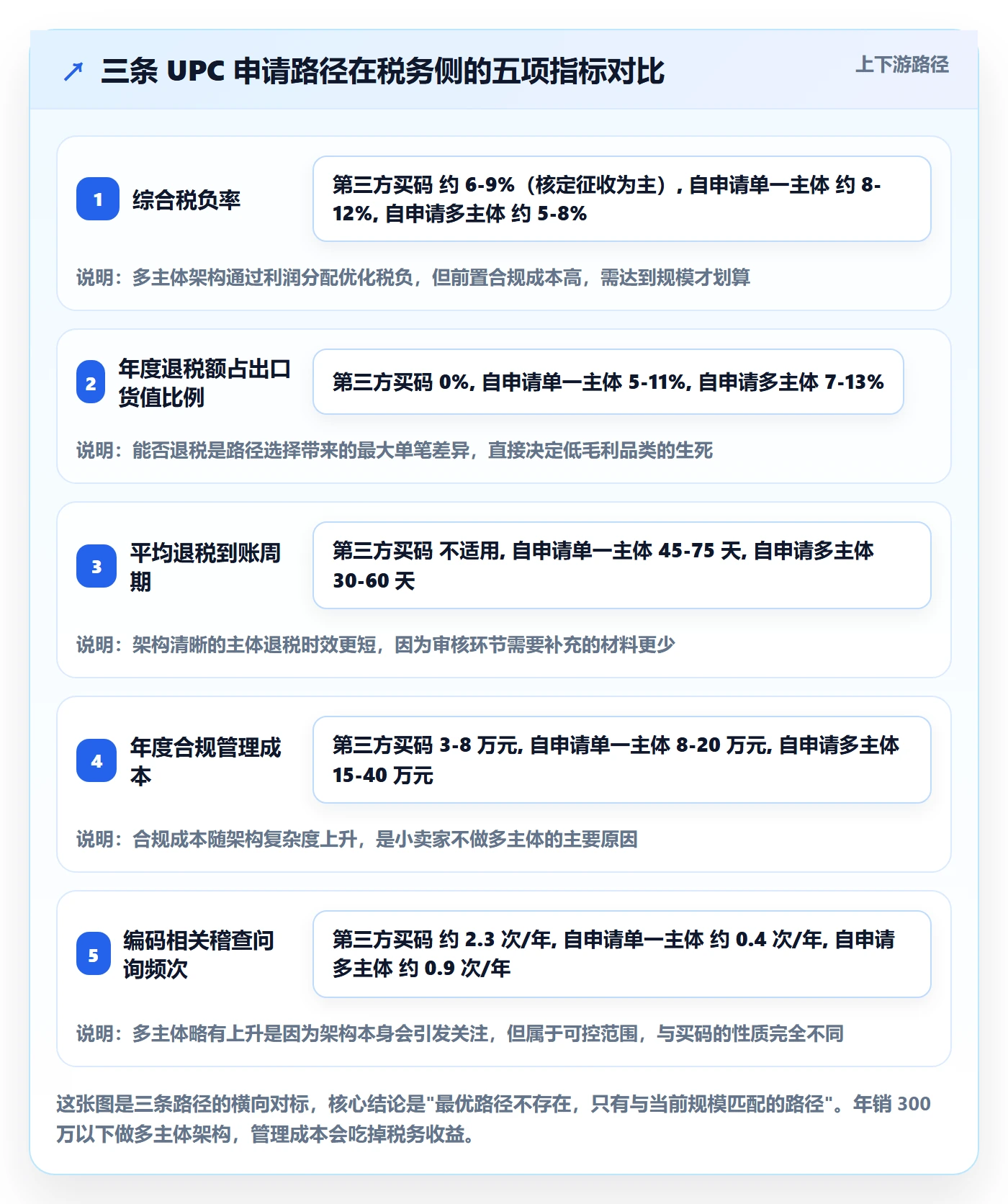 UPC码执行标准：代码申请环节如何体现税务筹划