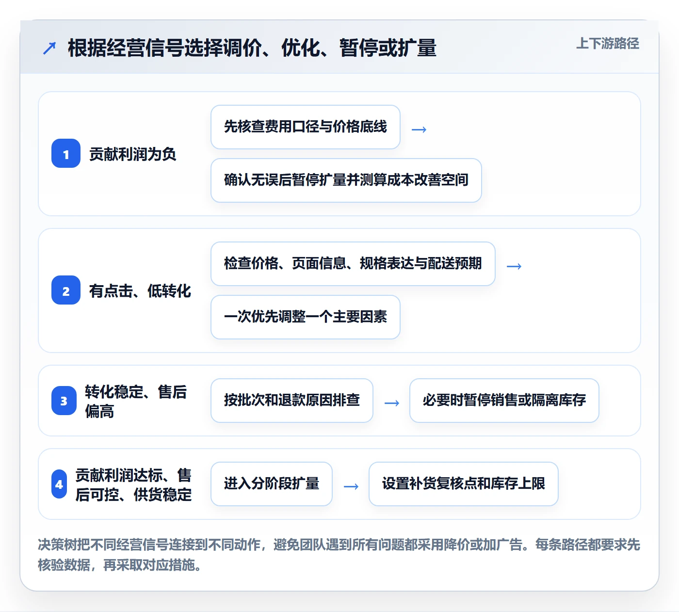 temu应用思路：围绕选品定价拆解标准化管理