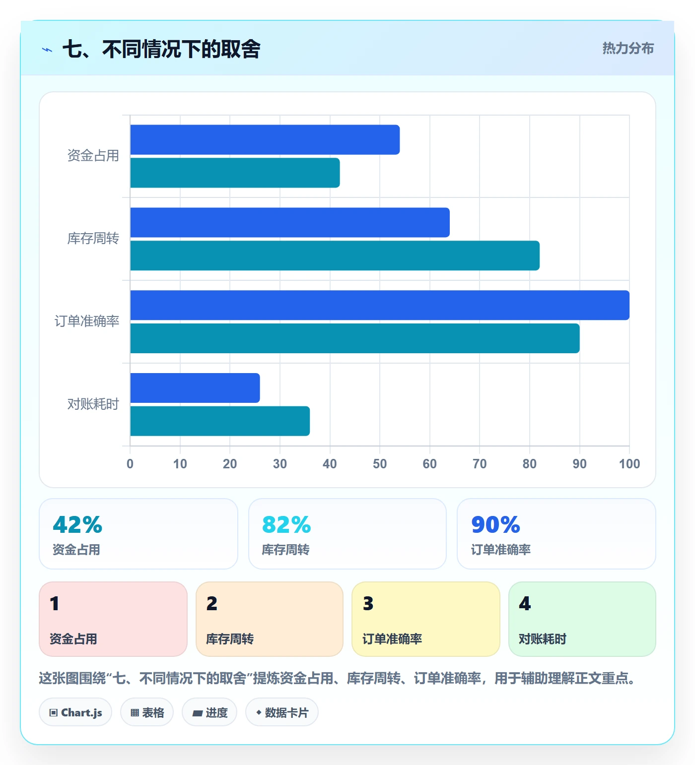 七、不同情况下的取舍