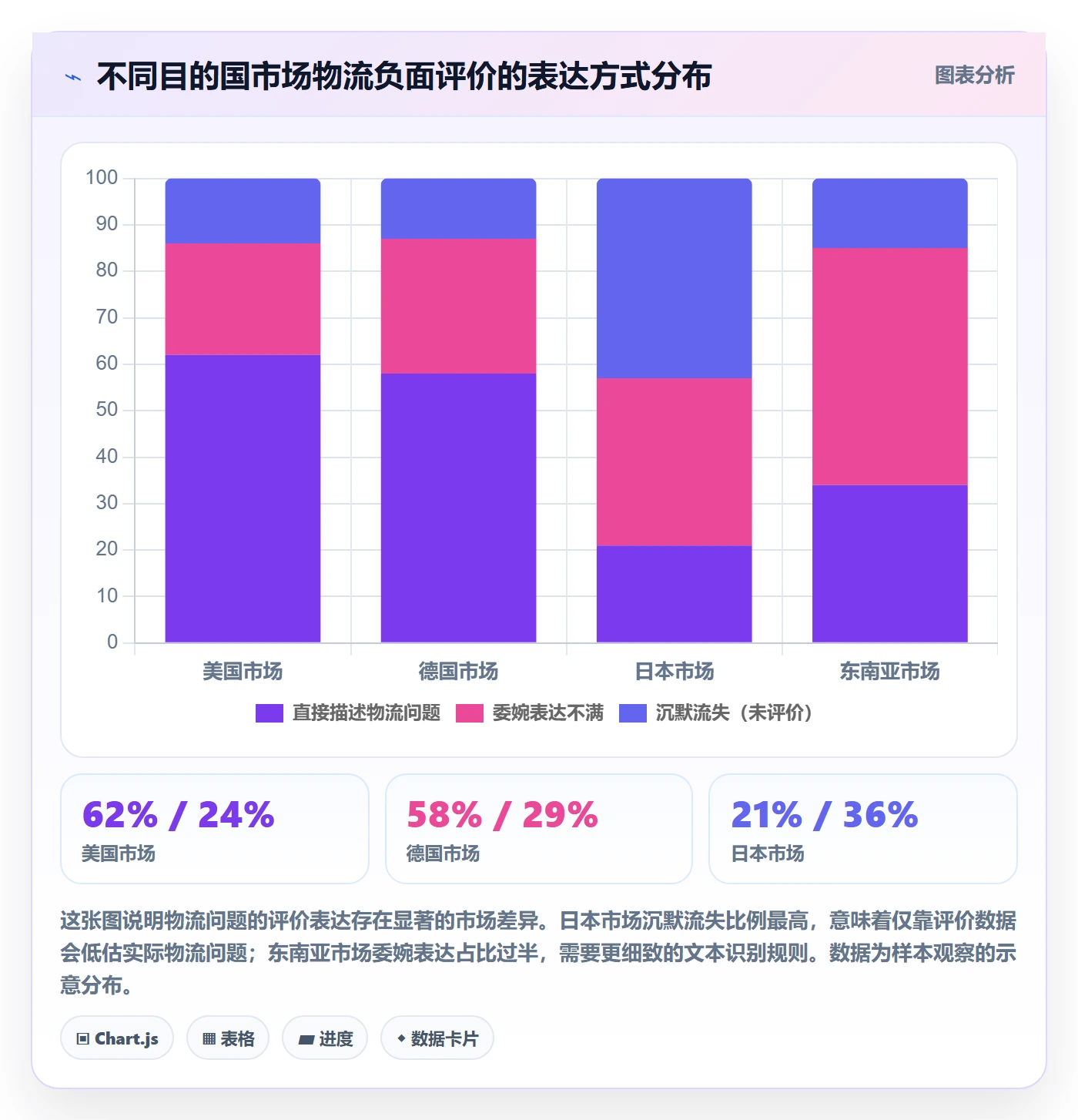 商品分析应用思路：围绕用户评价拆解跨境物流