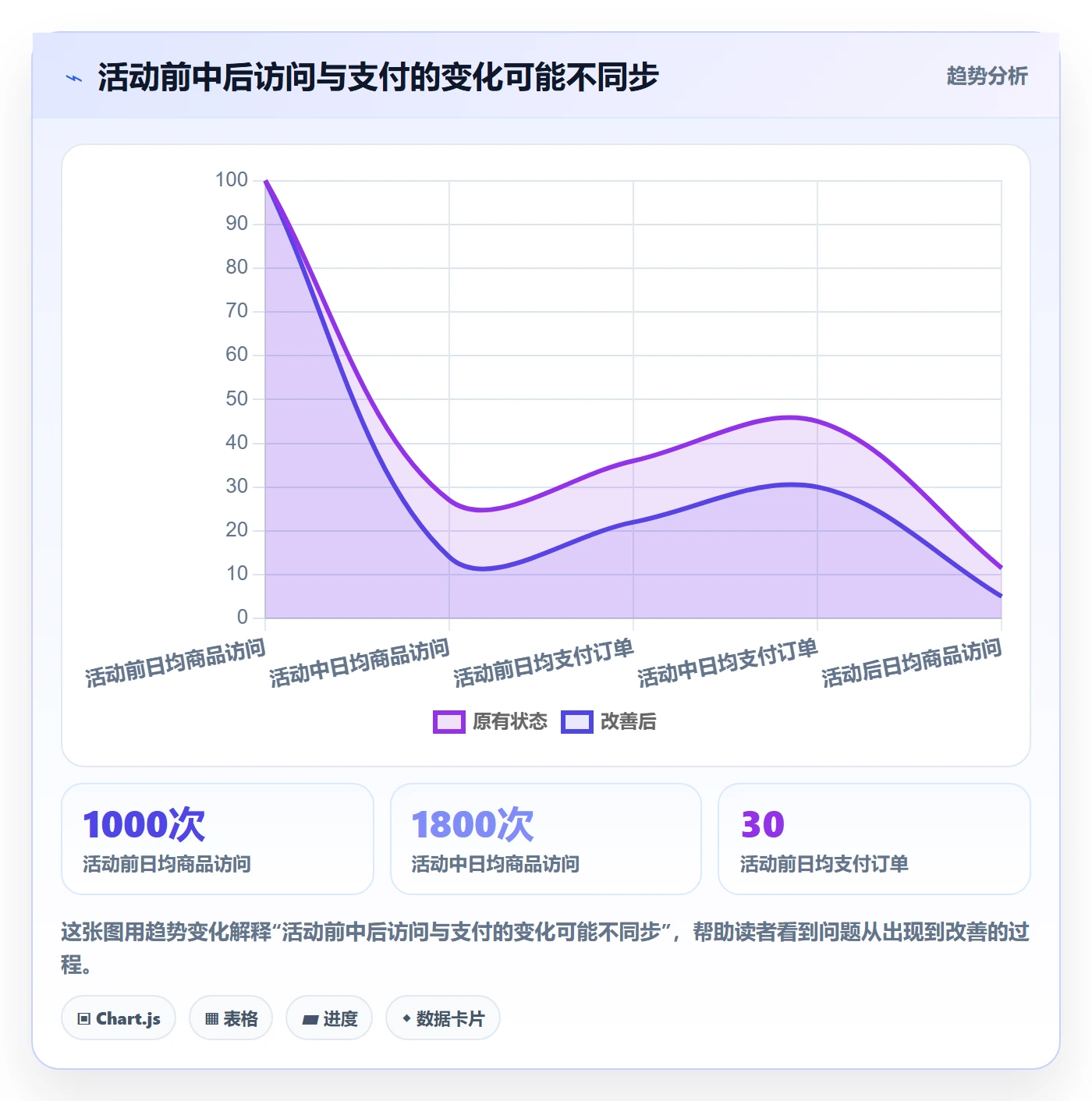 temu管理要点：活动流量的趋势观察如何设计