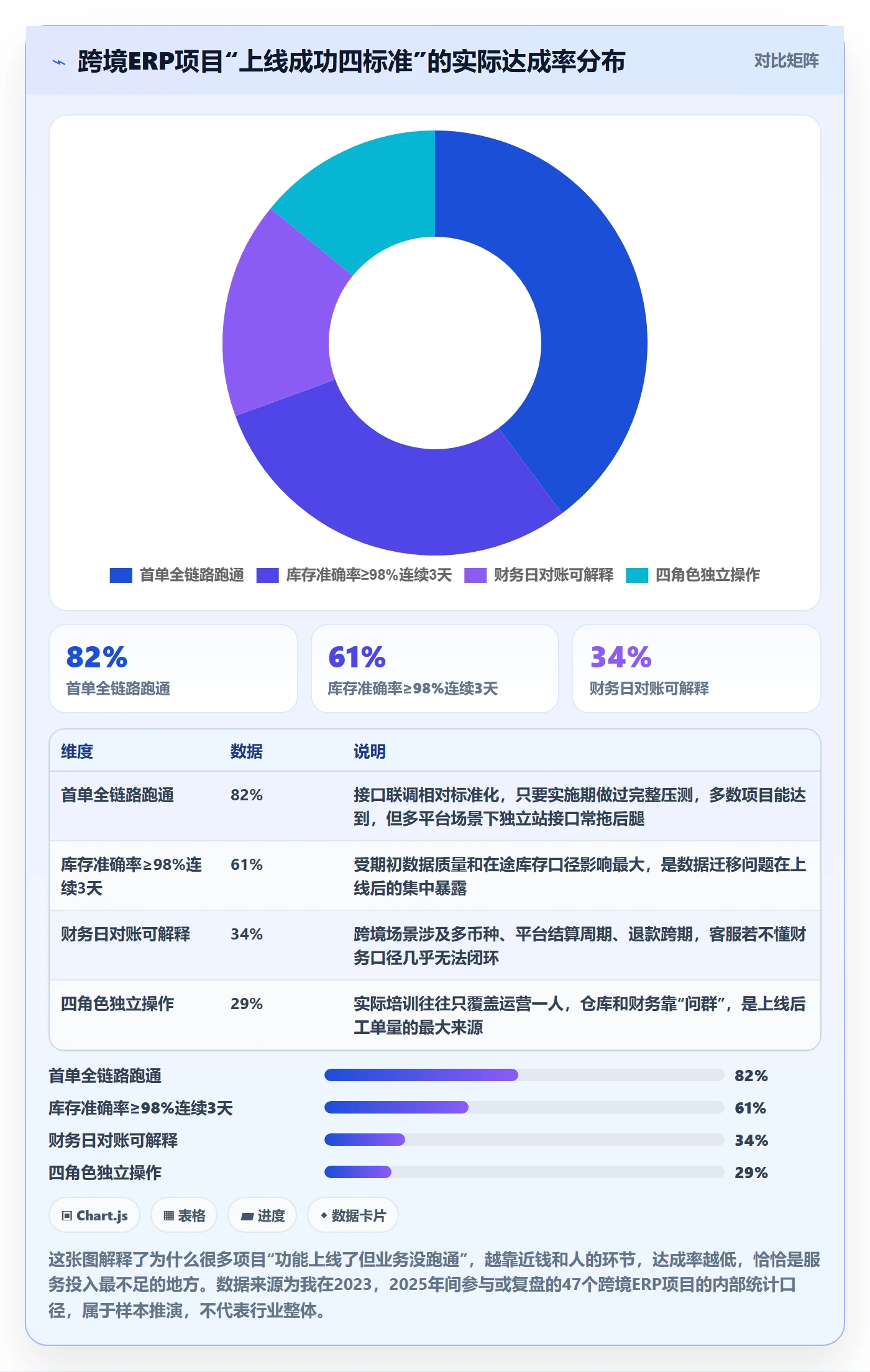erp跨境电商实用方法：围绕系统实施建立客户服务