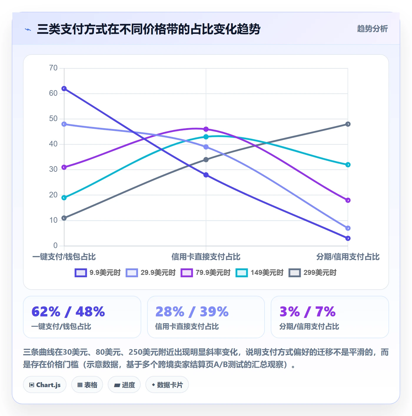 商品分析进阶课：围绕价格带完善支付结算
