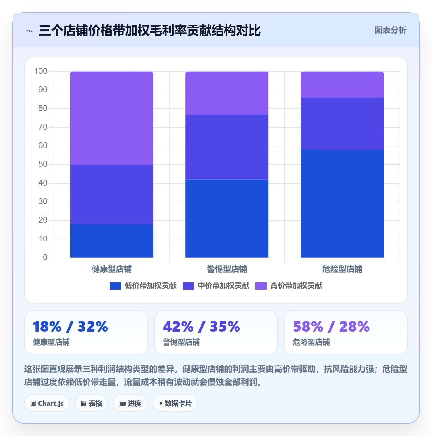 商品分析怎么选？价格带相关的绩效考核判断标准