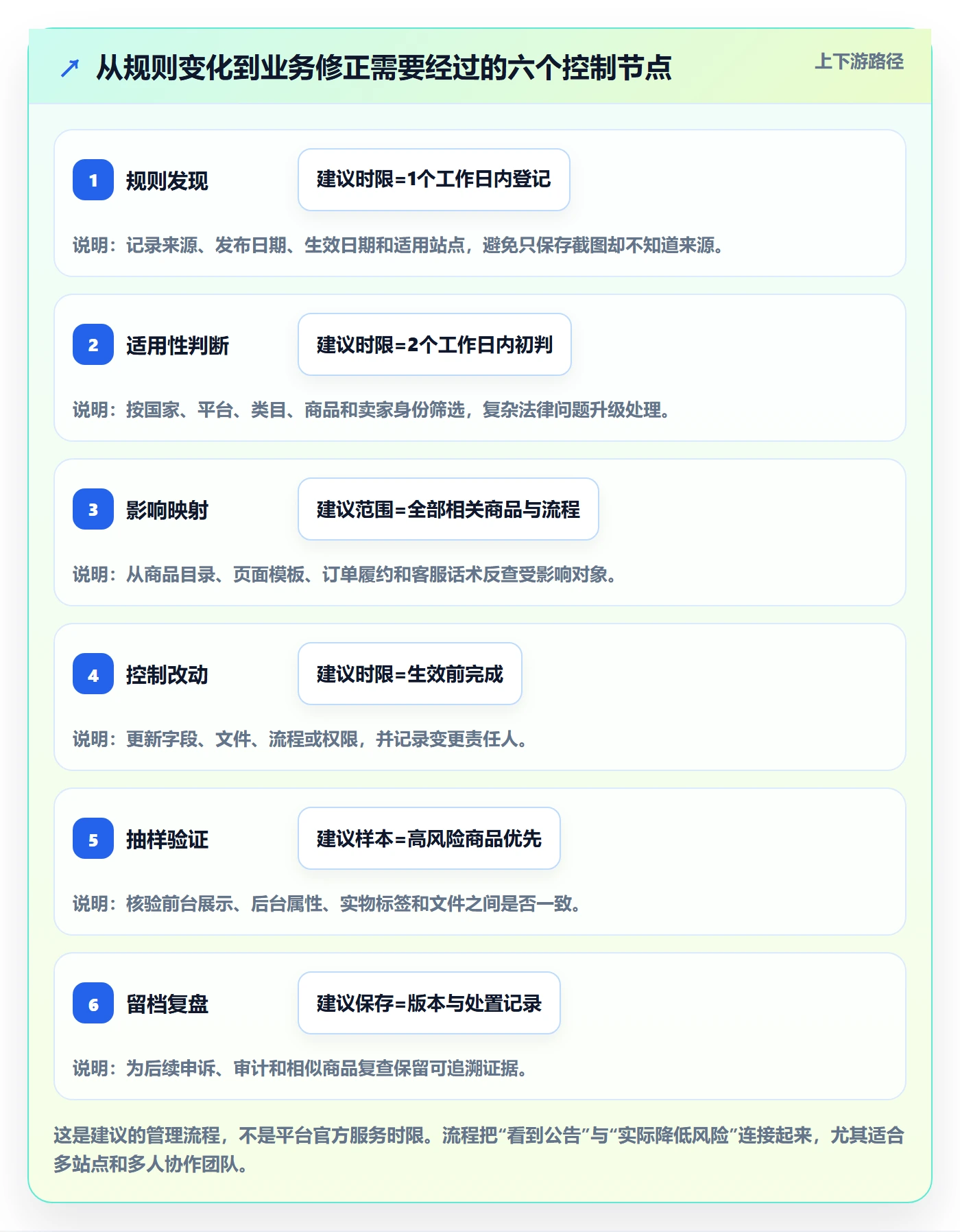 跨境电商落地清单：平台规则相关的风险排查事项