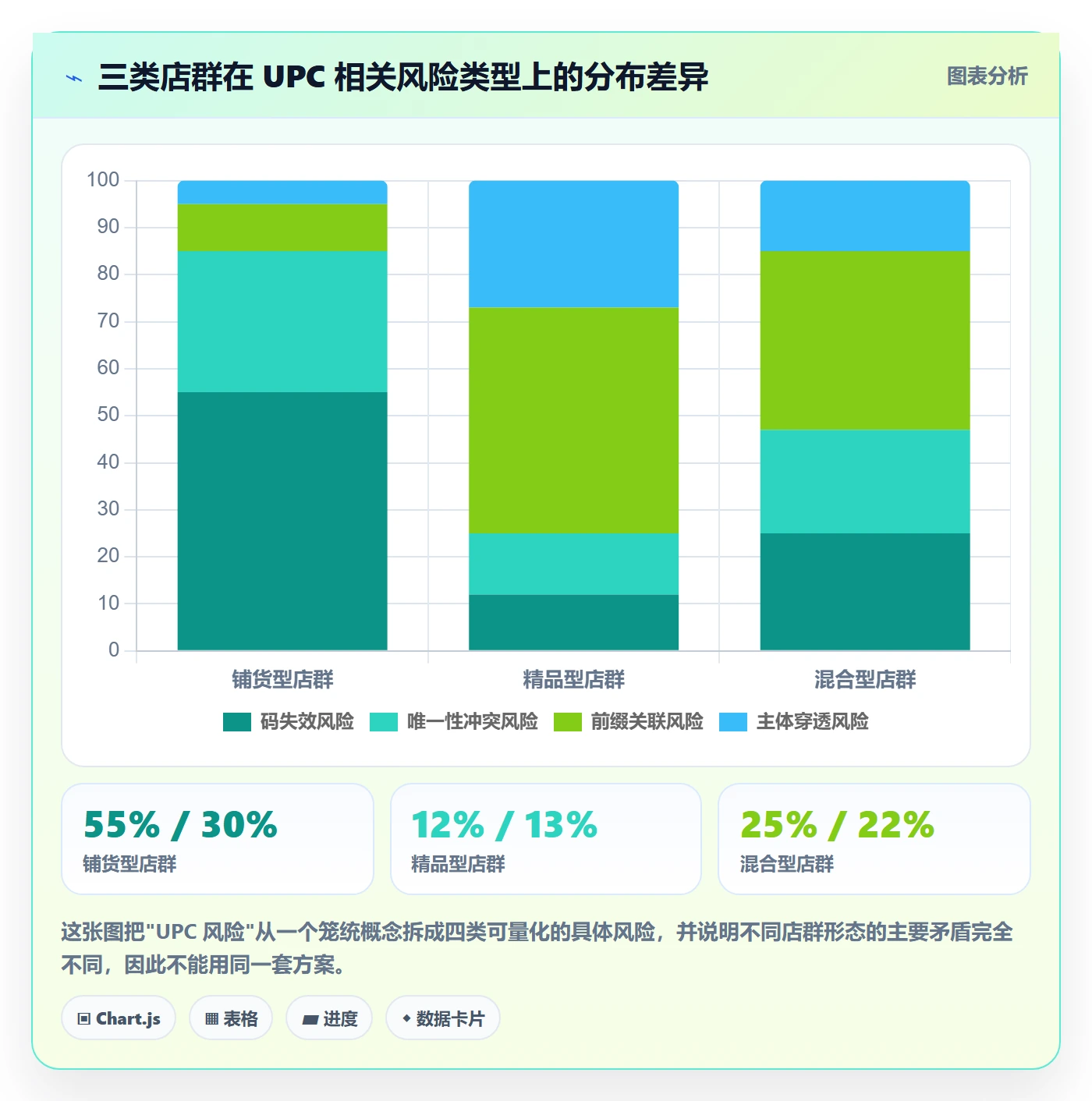 UPC码场景解析：代码申请中的店群管理怎么处理