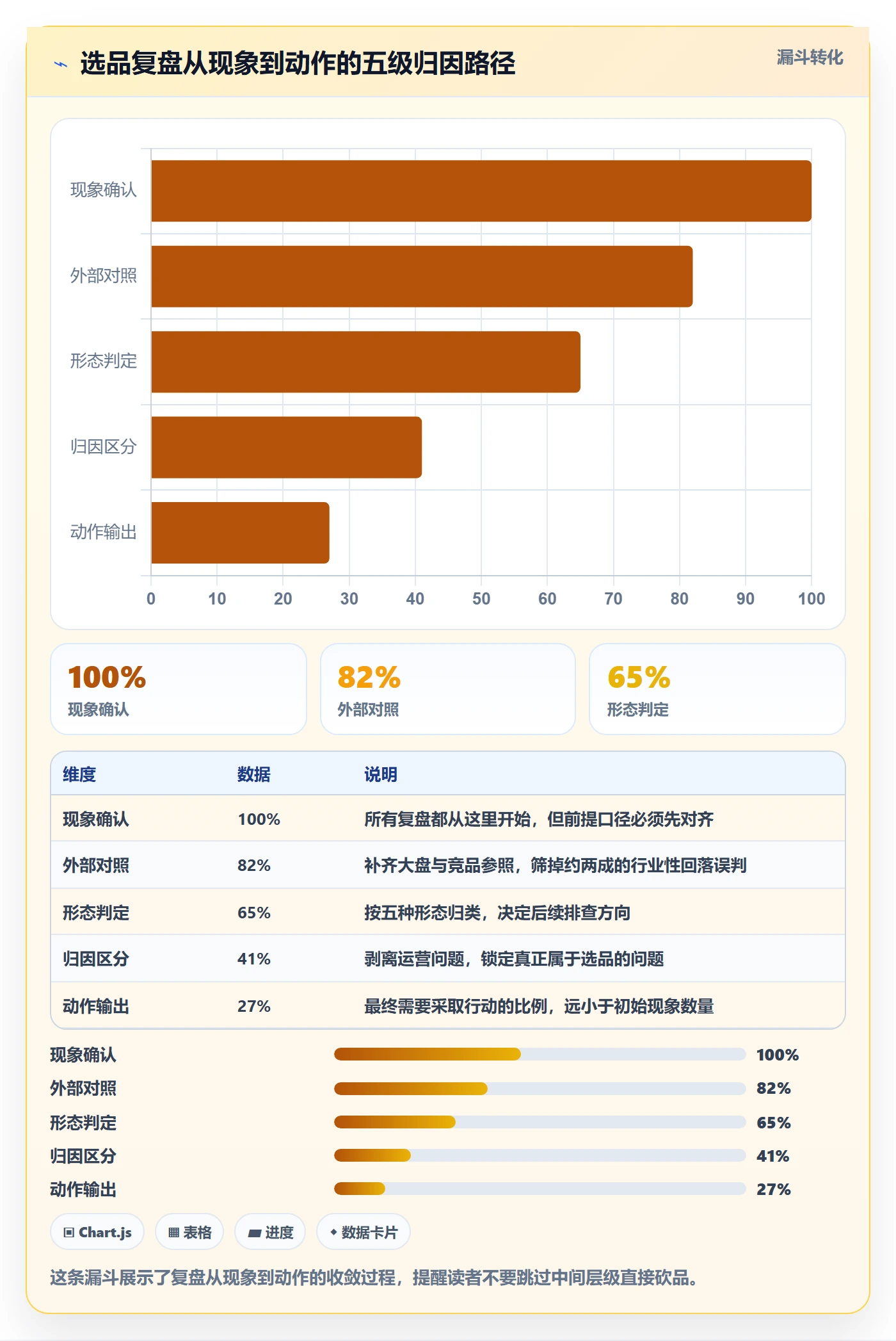 商品分析检查方法：通过销量趋势评估选品策略质量