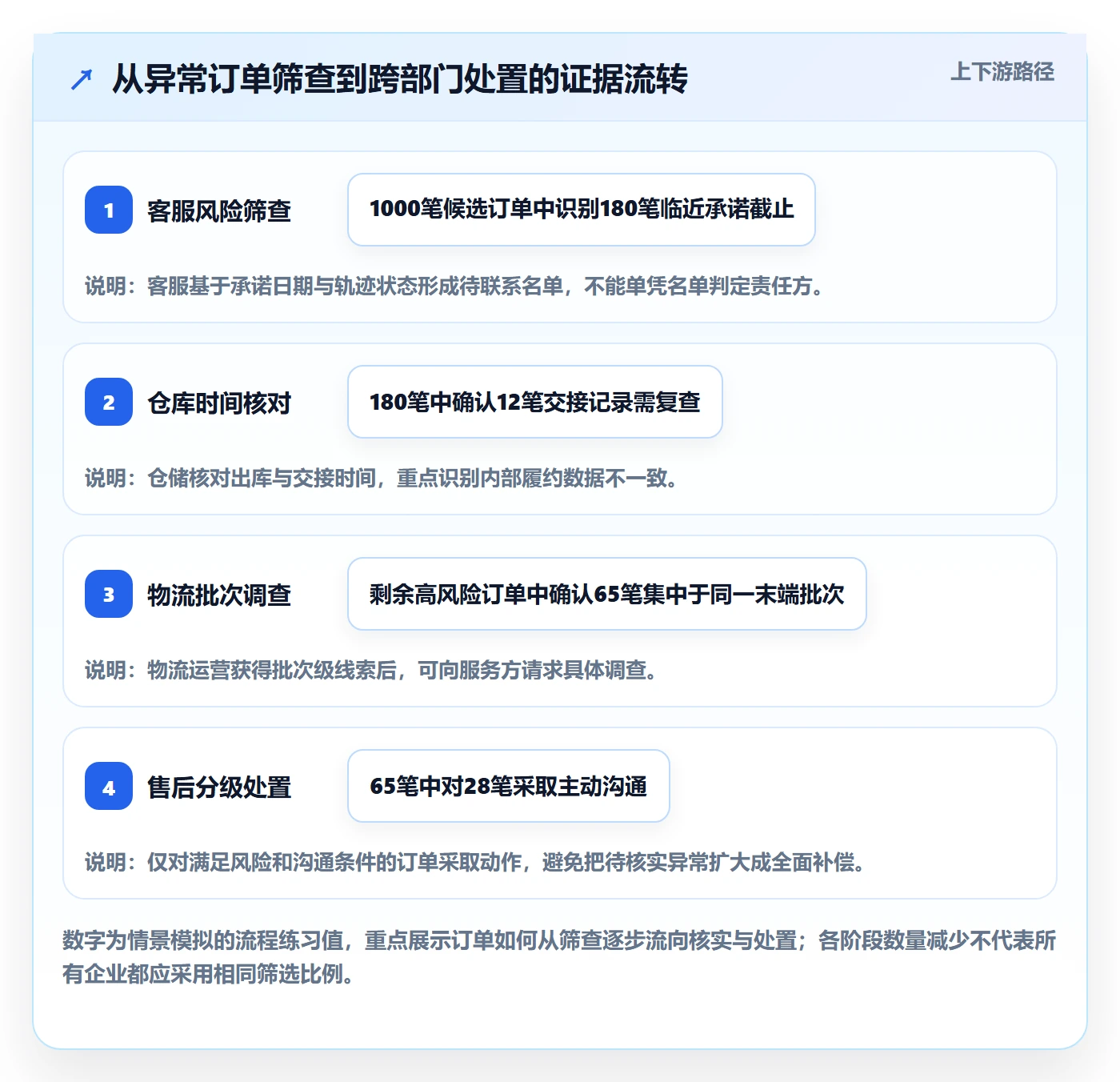 跨境电商数据方法：用跨境物流支撑团队培训判断