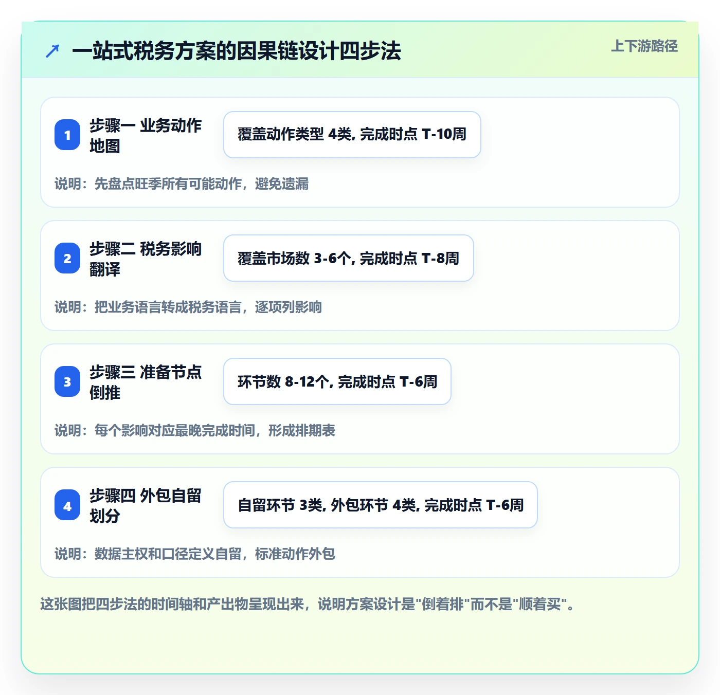跨境电商一站式服务方案设计：税务合规场景的旺季准备怎么做