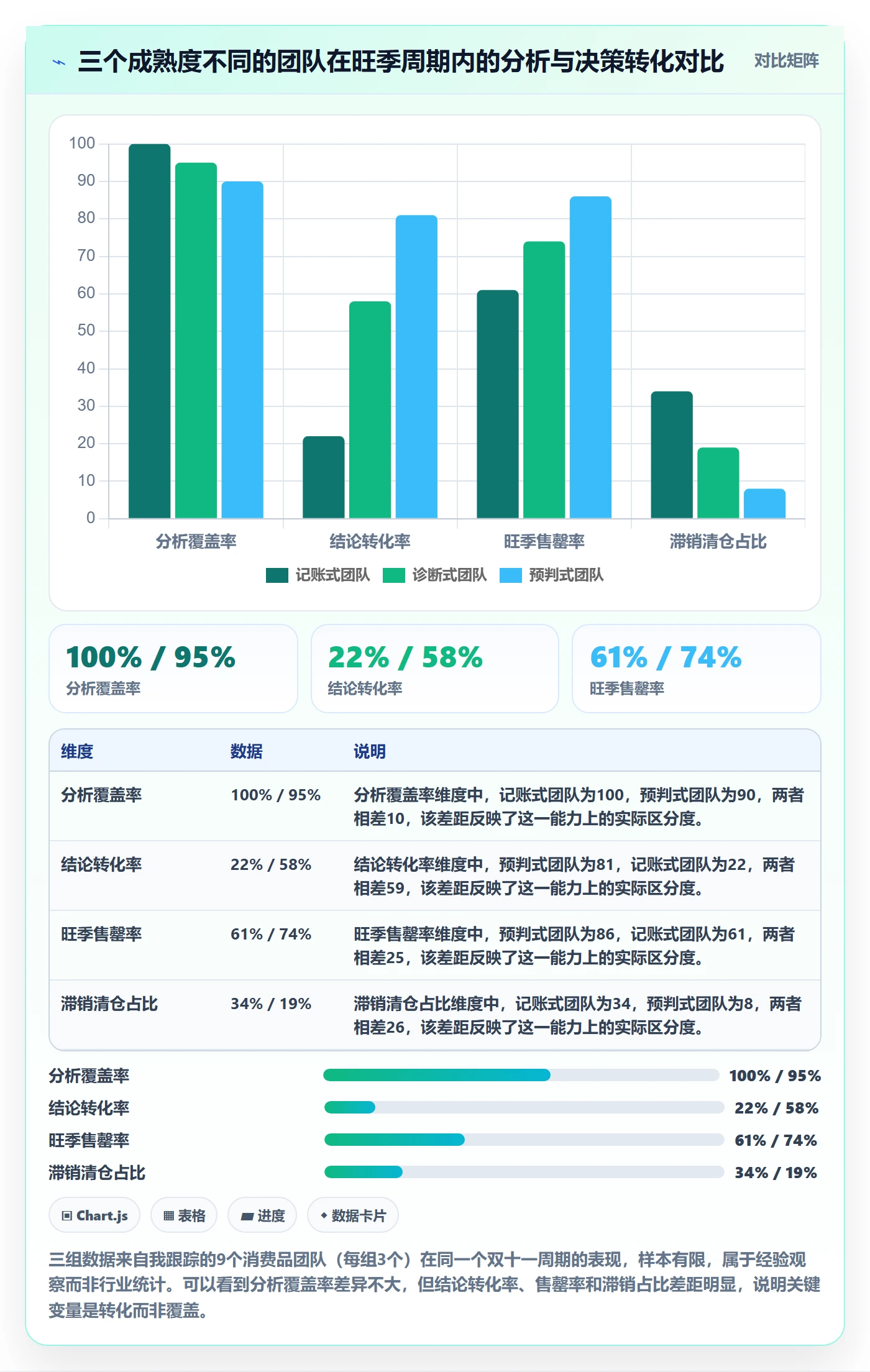 商品分析升级方案：用旺季准备改善组合优化