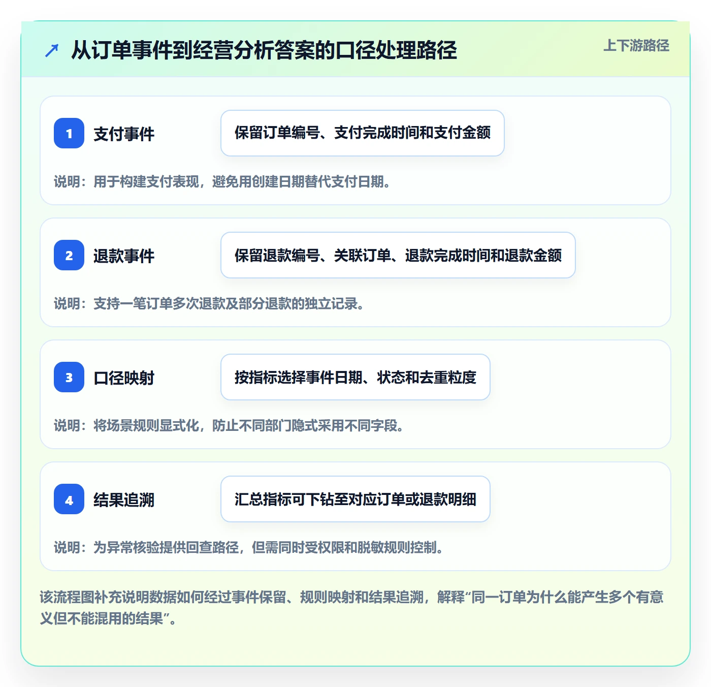 电商数据查询网站方案设计：数据口径场景的进阶玩法怎么做