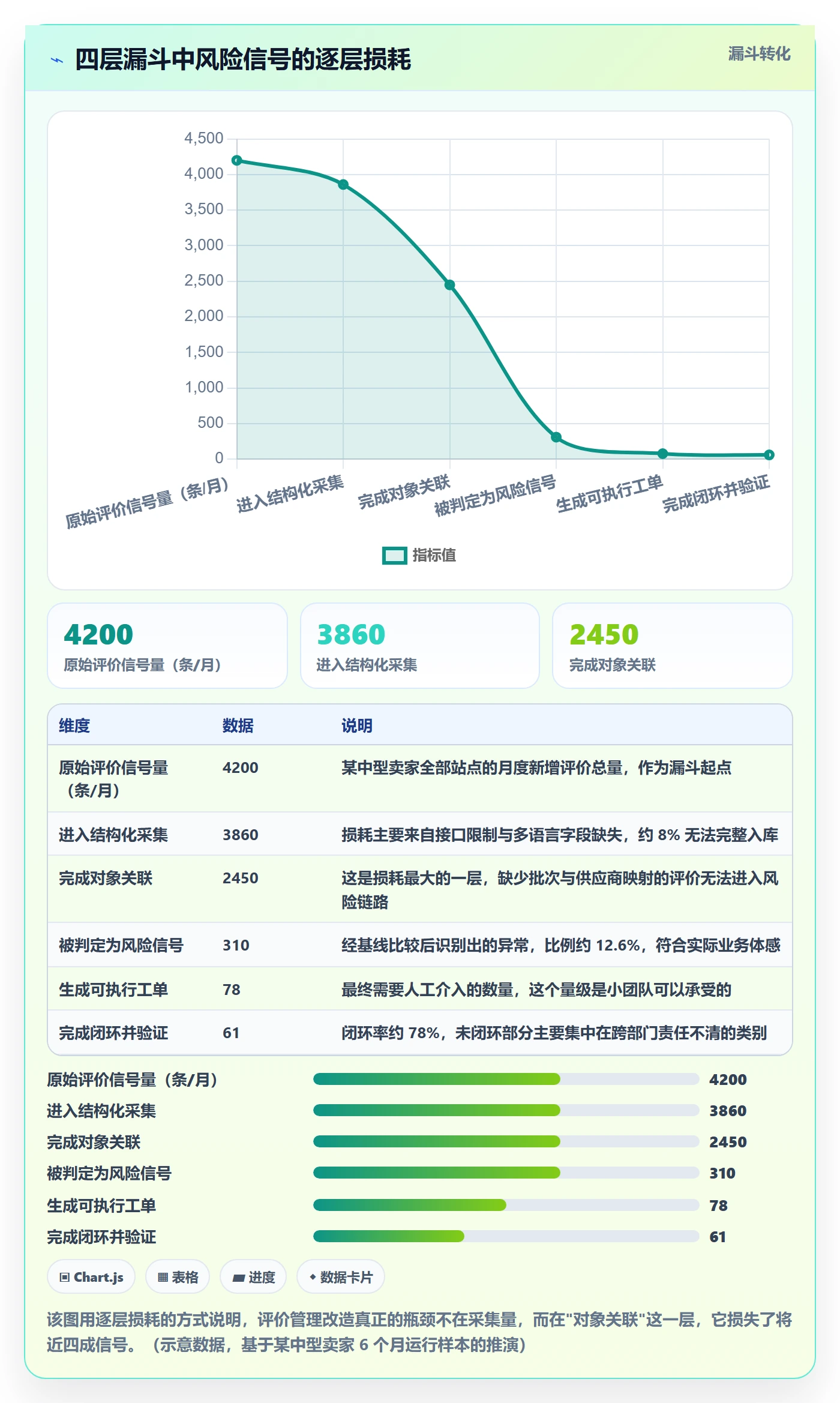 亚马逊软件改造重点：从评价管理推进风险排查