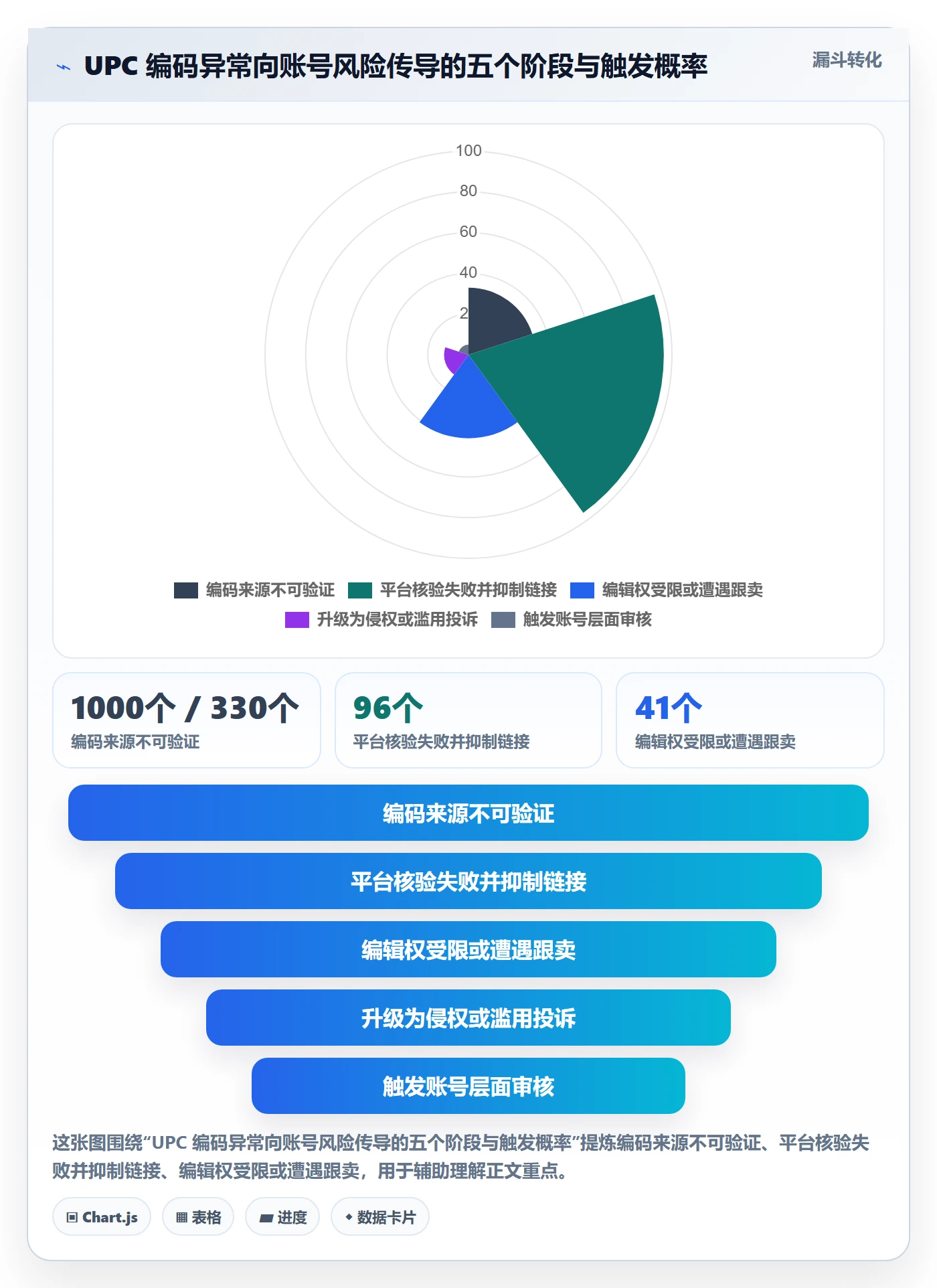 UPC码落地清单：商品绑定相关的账号安全事项