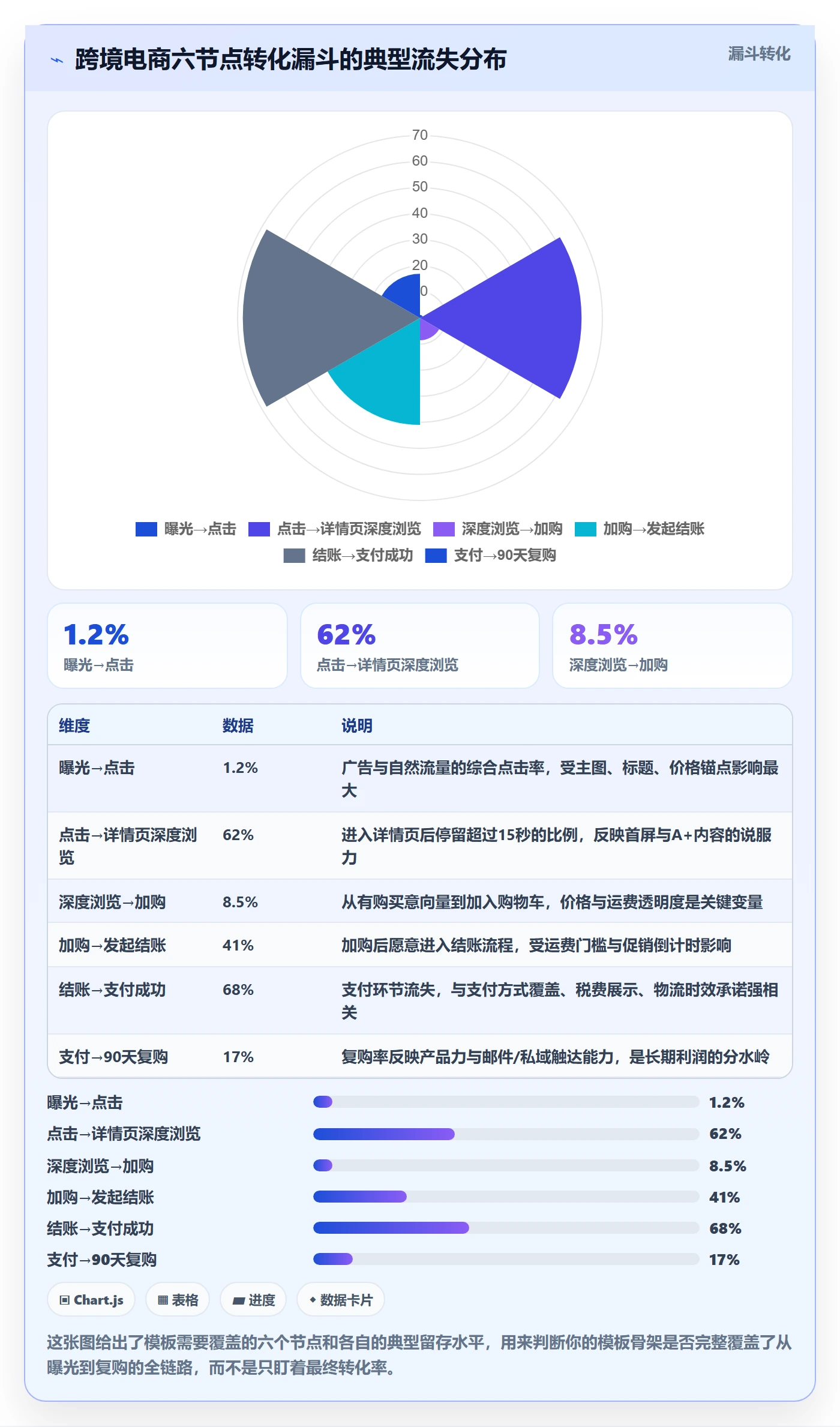 跨境电商运营管理模板：围绕转化优化开展数据复盘