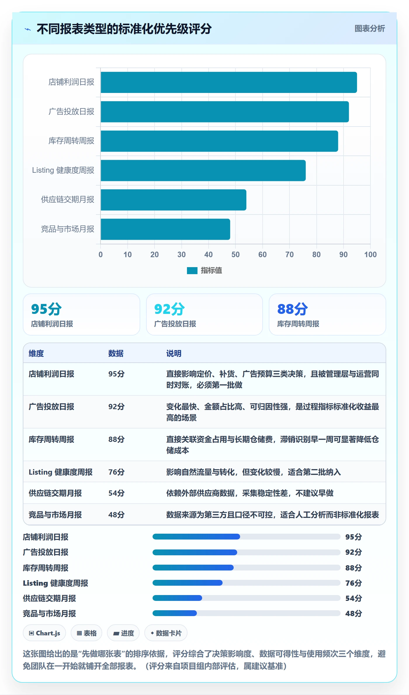 亚马逊软件运营框架：把数据报表纳入标准化管理
