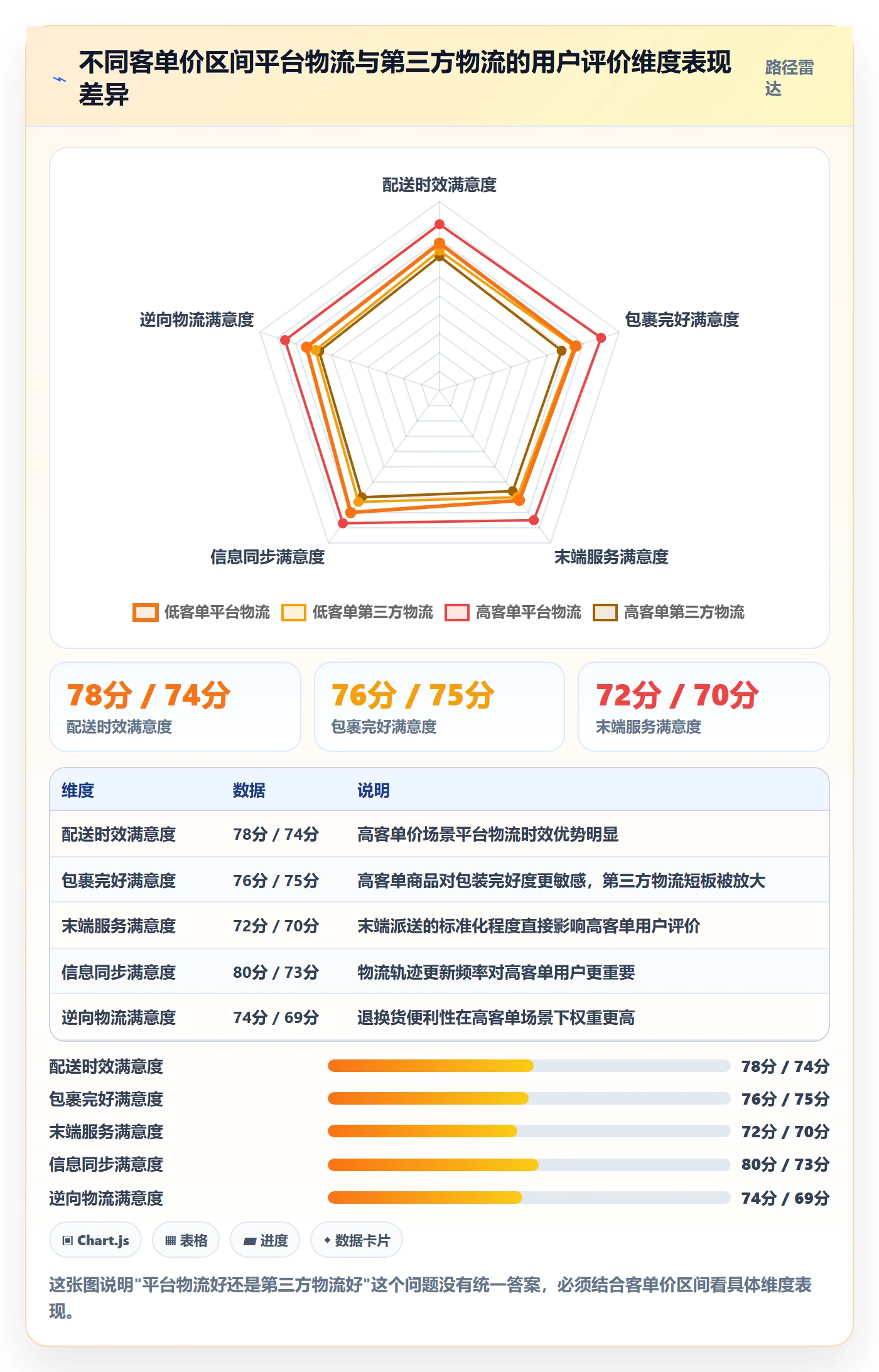商品分析怎么选？用户评价相关的物流方案判断标准