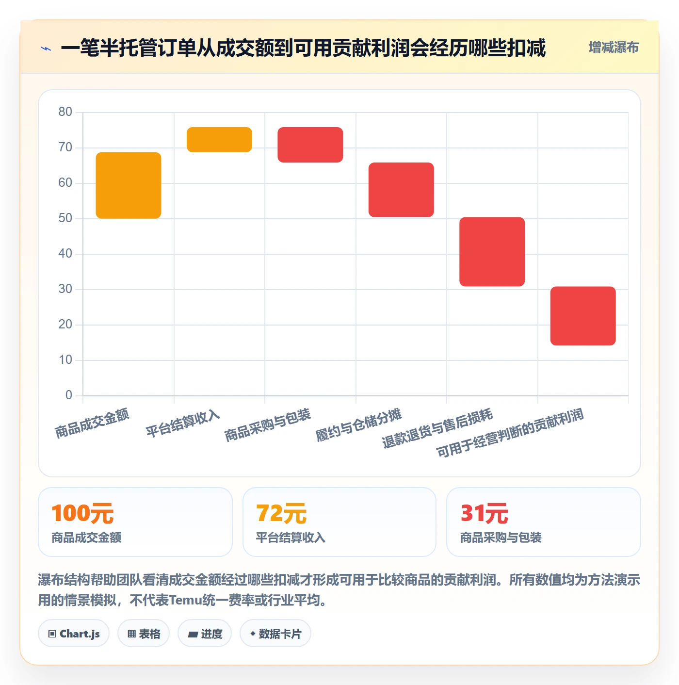 temu数据方法：用半托管模式支撑中小商家判断