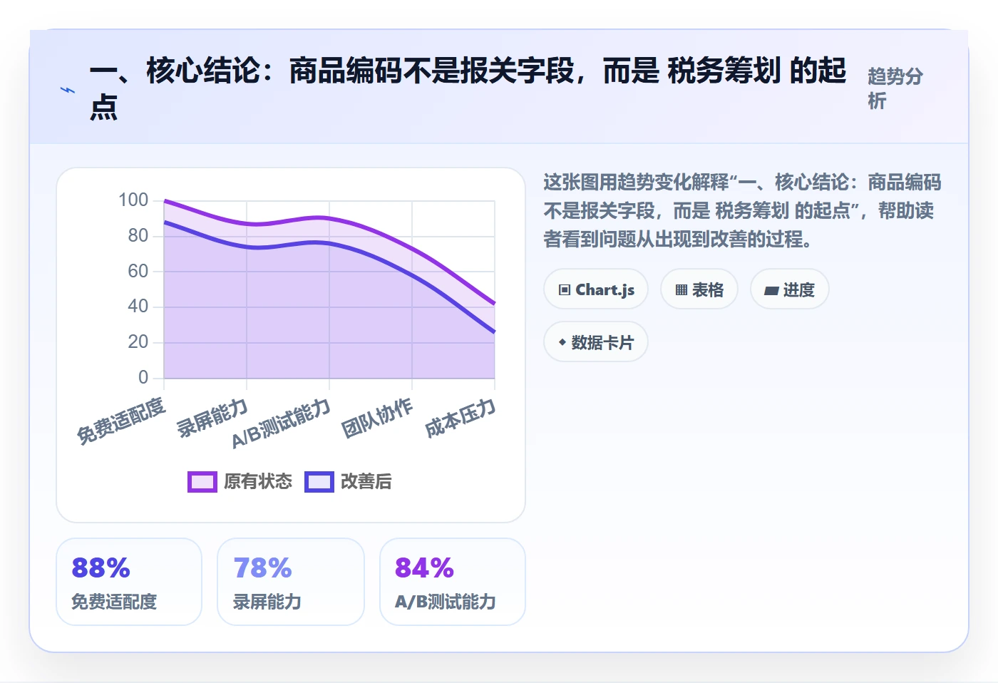一、核心结论：商品编码不是报关字段，而是 税务筹划 的起点