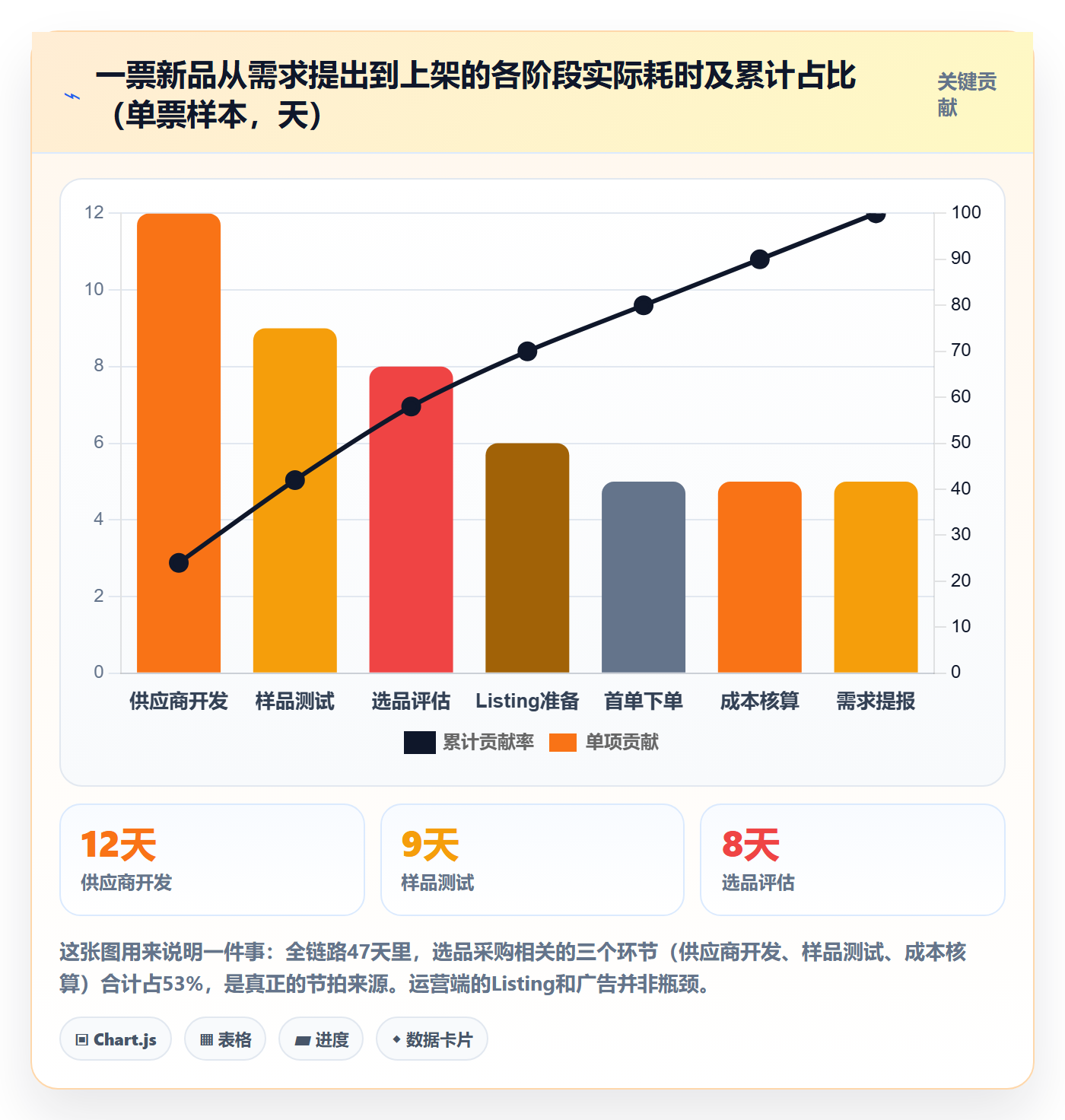 跨境电商一站式服务运营框架：把选品采购纳入流程设计