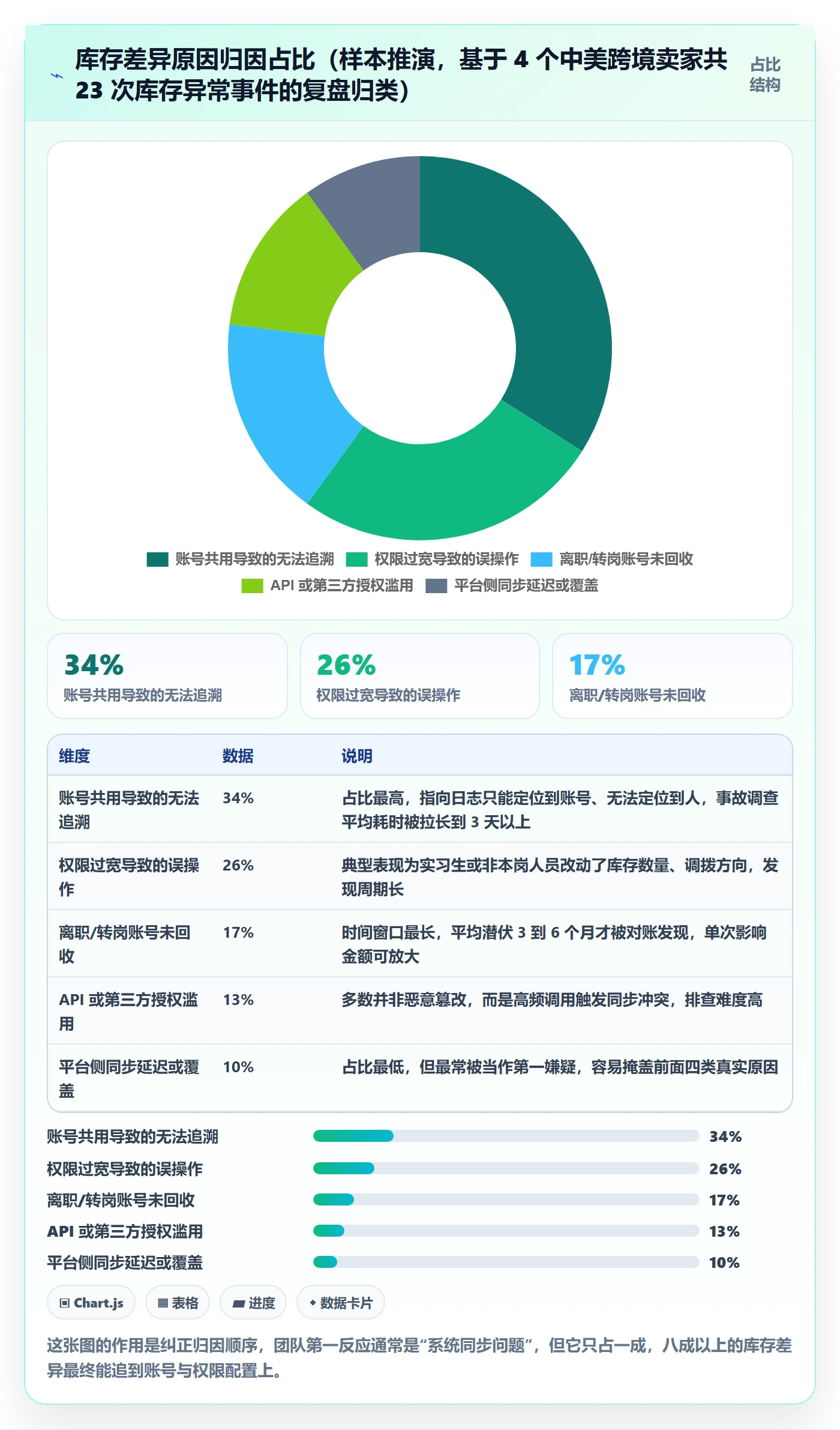 erp跨境电商操作手册：库存管理对应的账号安全步骤