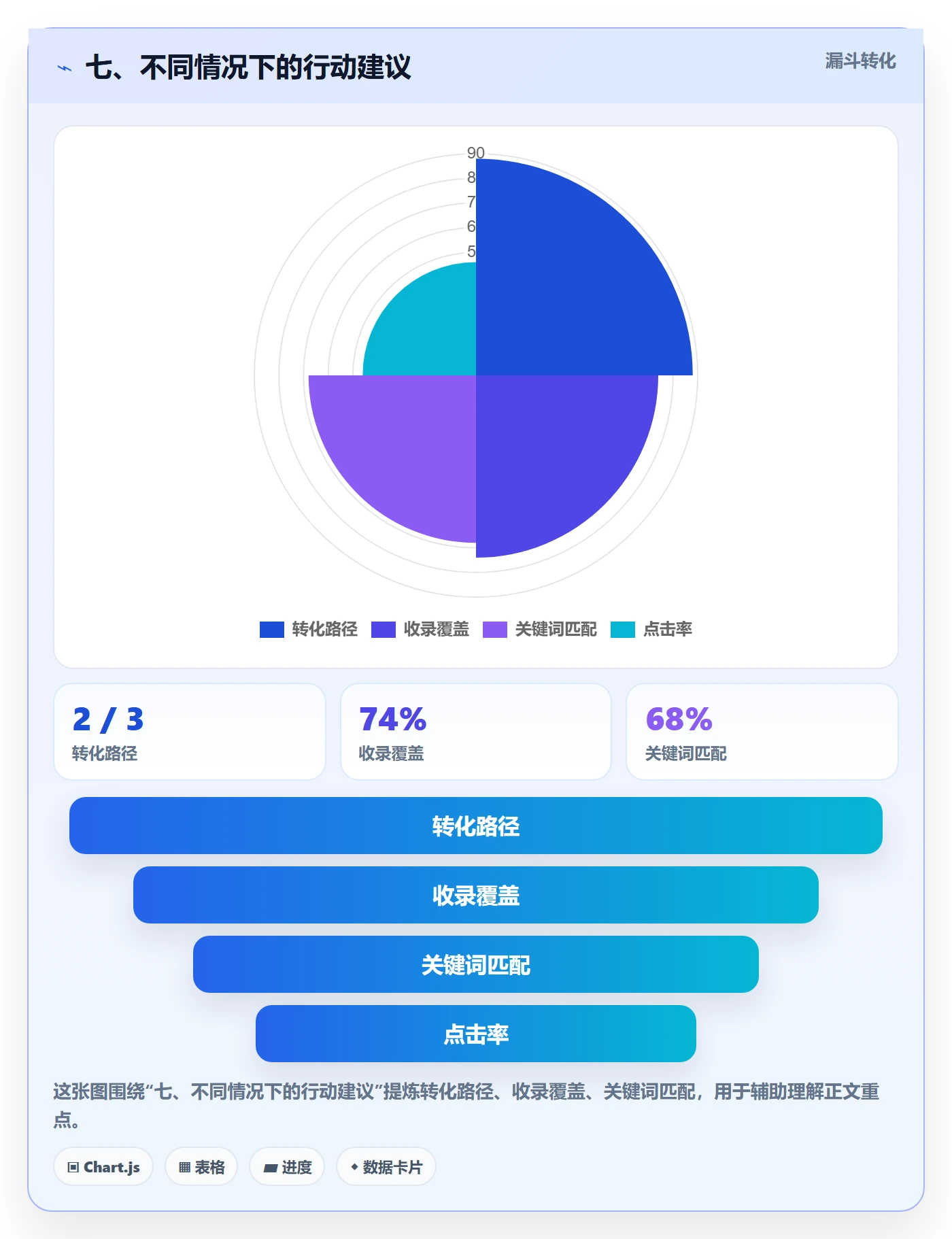 七、不同情况下的行动建议