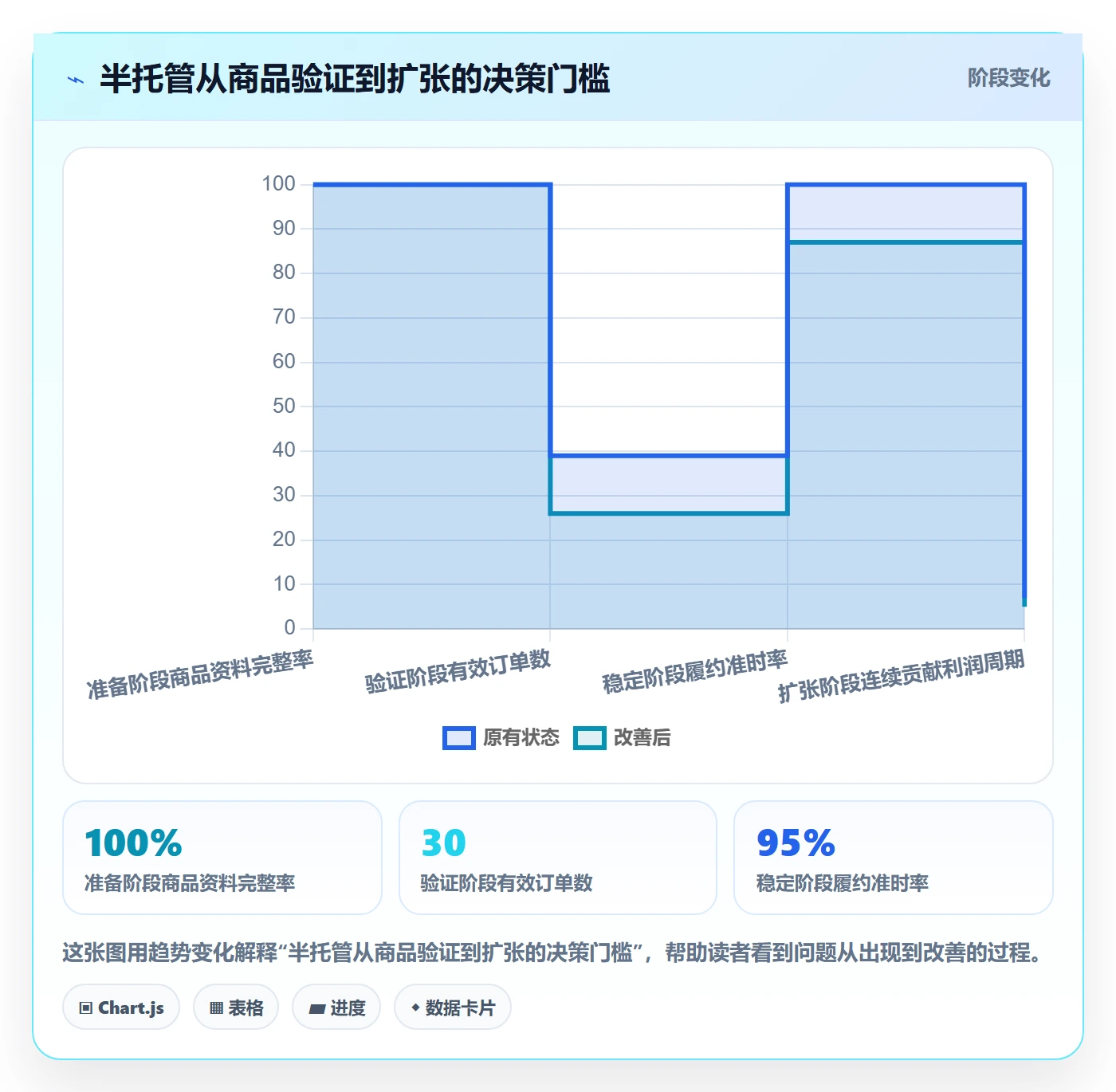 temu规划方法：半托管模式与进阶玩法如何衔接