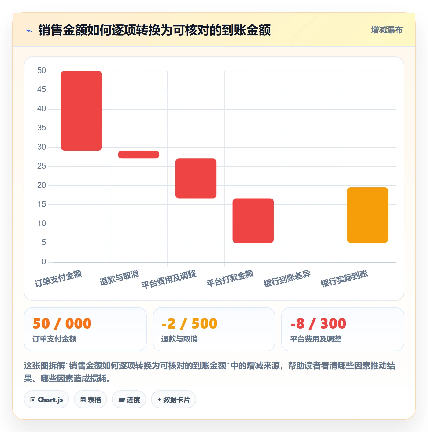 temu管理模板：围绕商品发布开展回款管理