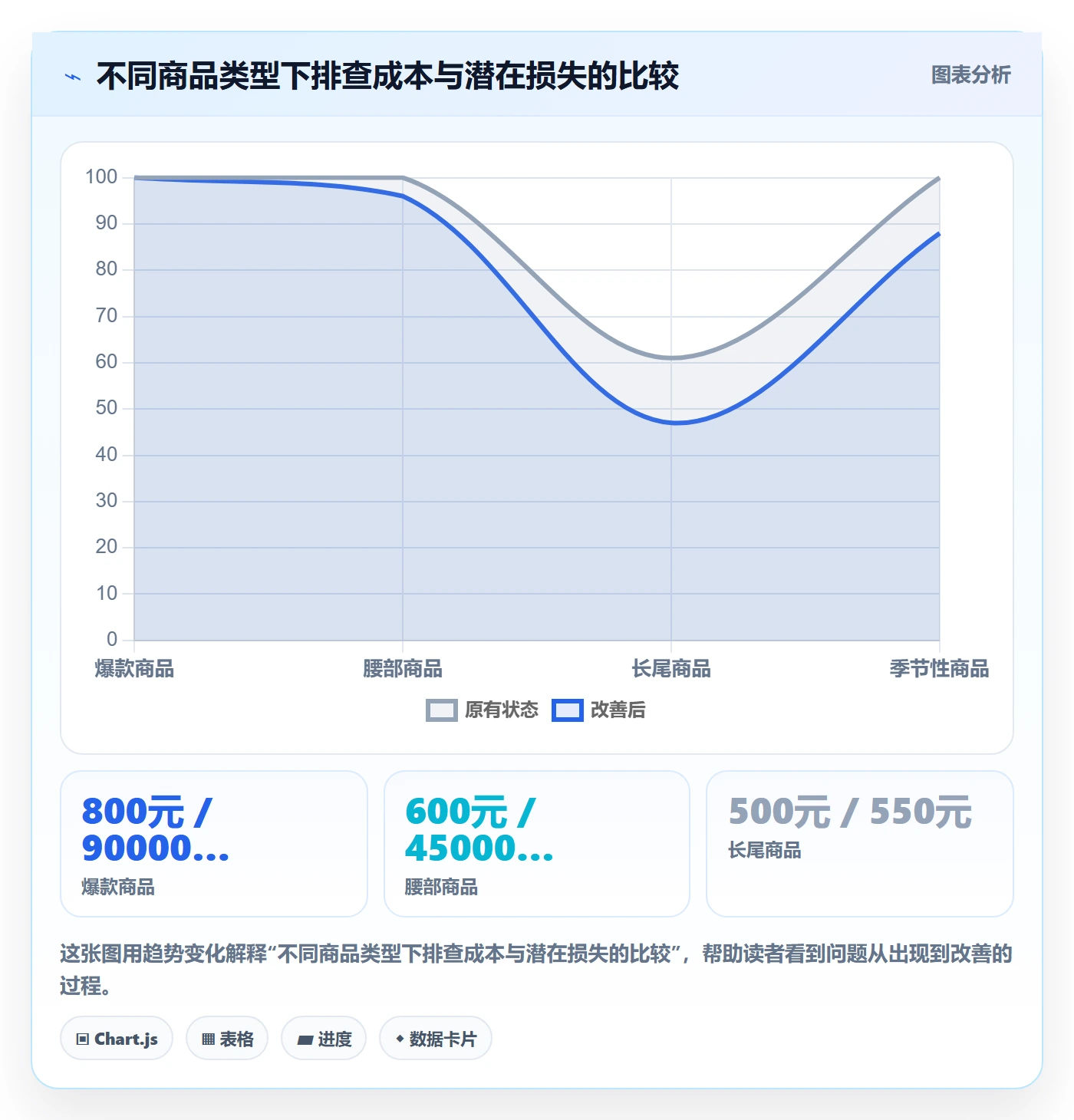 商品分析操作手册：销量趋势对应的风险排查步骤