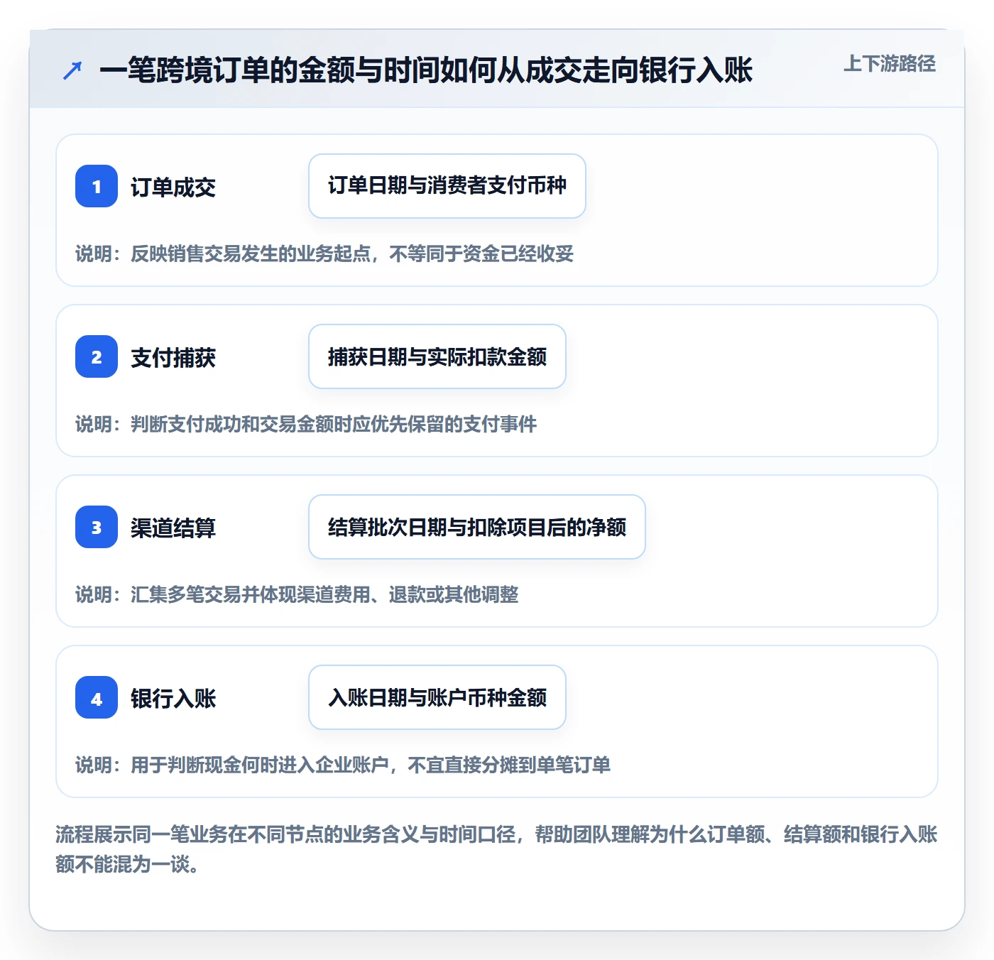 跨境电商业务拆解：支付结算为什么影响标准化管理