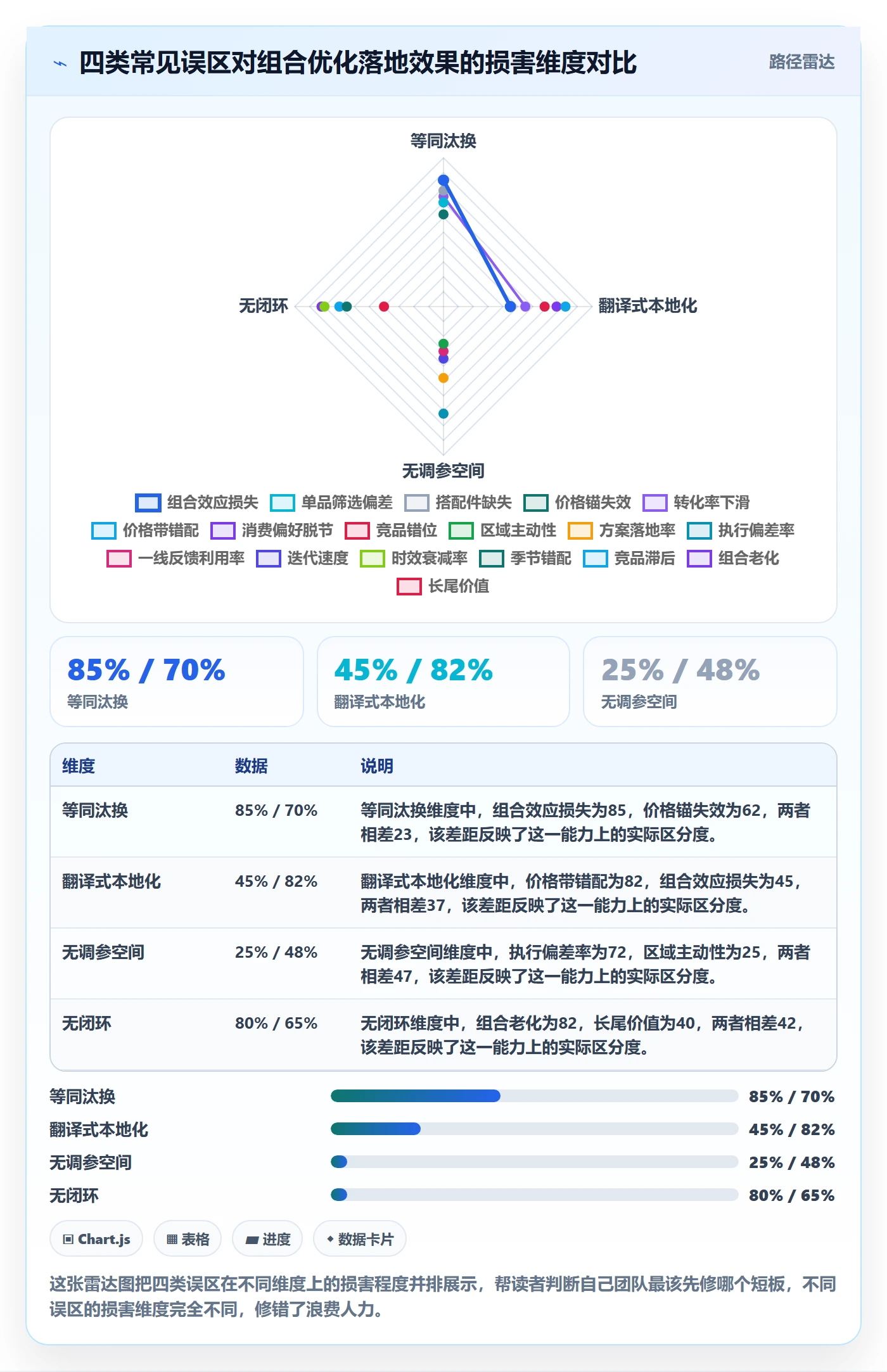 商品分析方案设计：组合优化场景的本地化运营怎么做