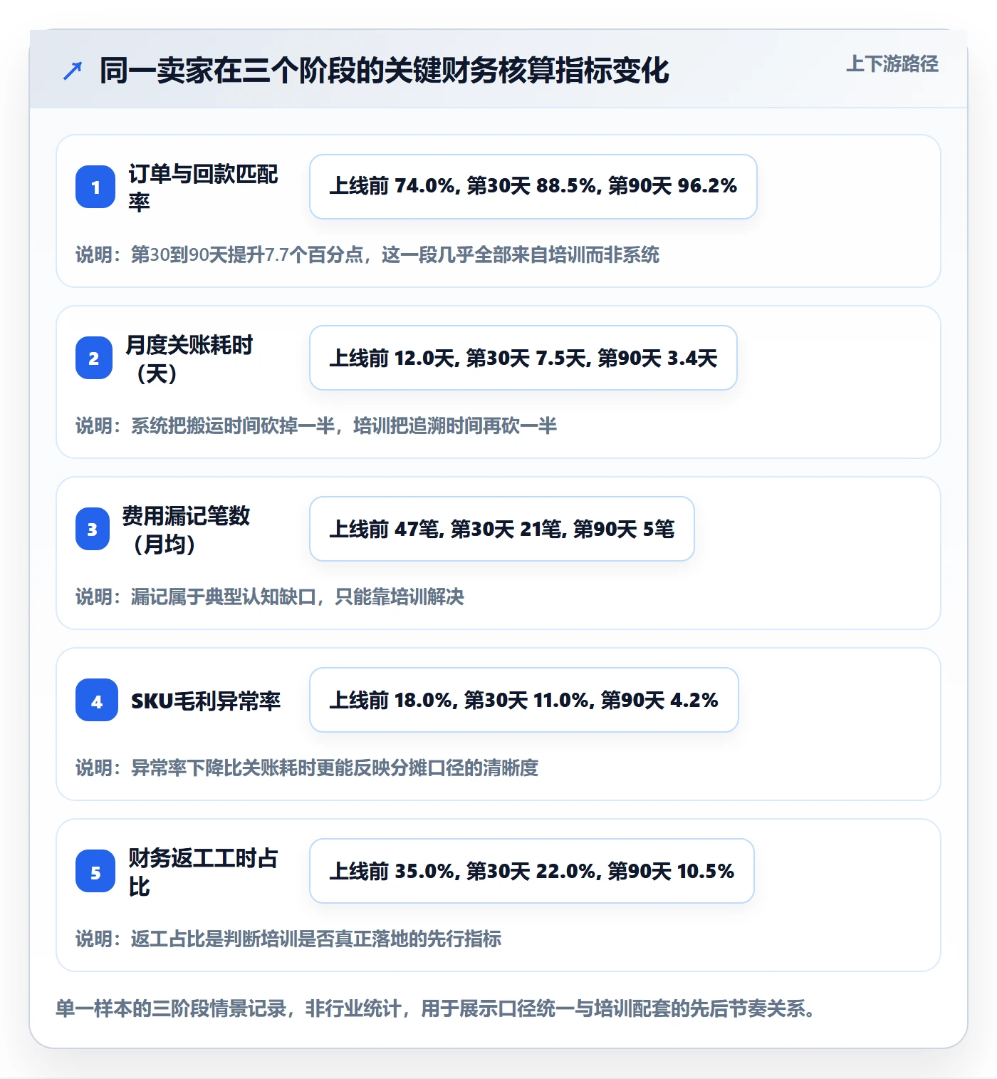 erp跨境电商实用方法：围绕财务核算建立团队培训
