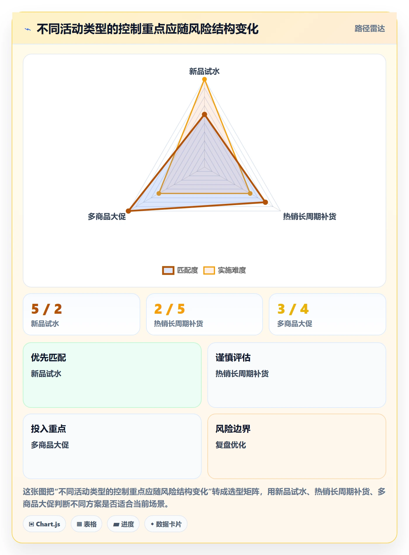 temu方案设计：活动流量场景的风险排查怎么做