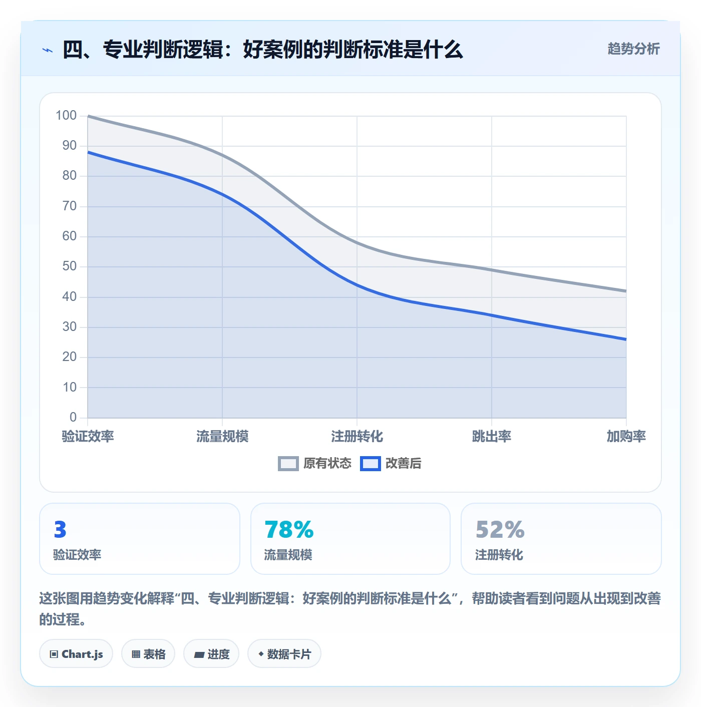 四、专业判断逻辑：好案例的判断标准是什么