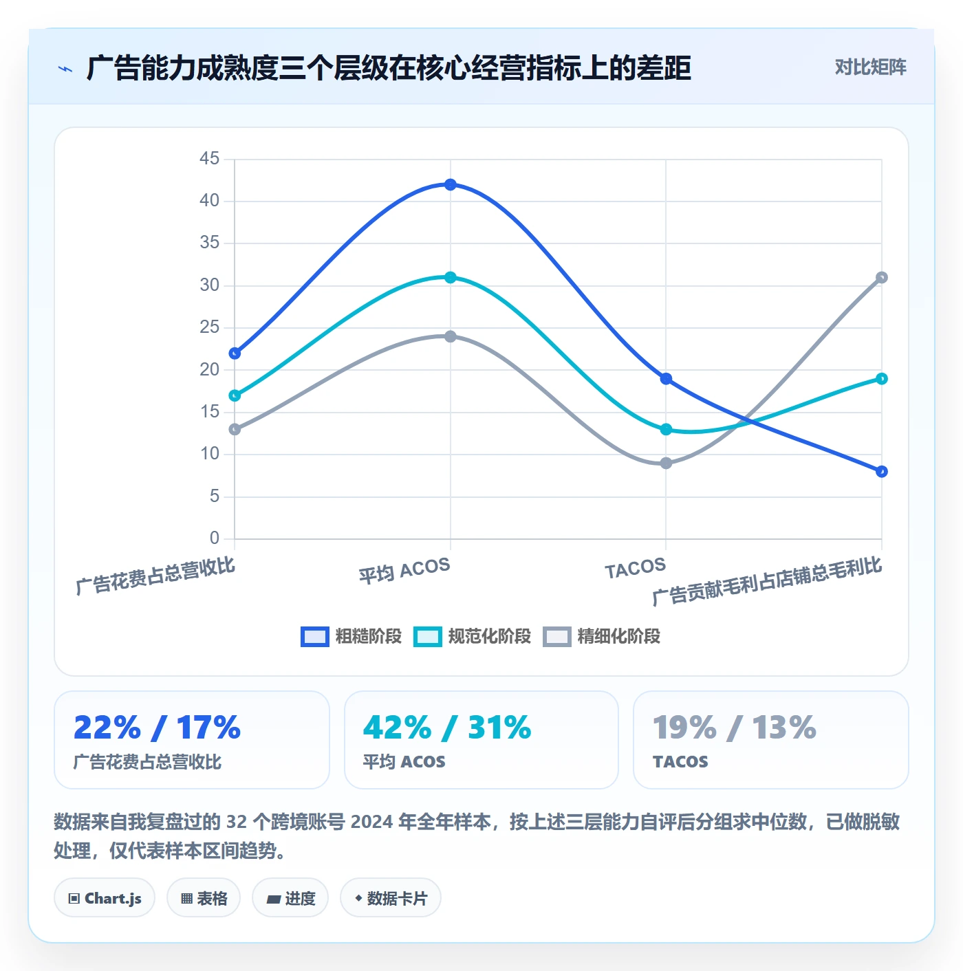跨境电商运营能力清单：精细化运营需要覆盖哪些广告投放事项